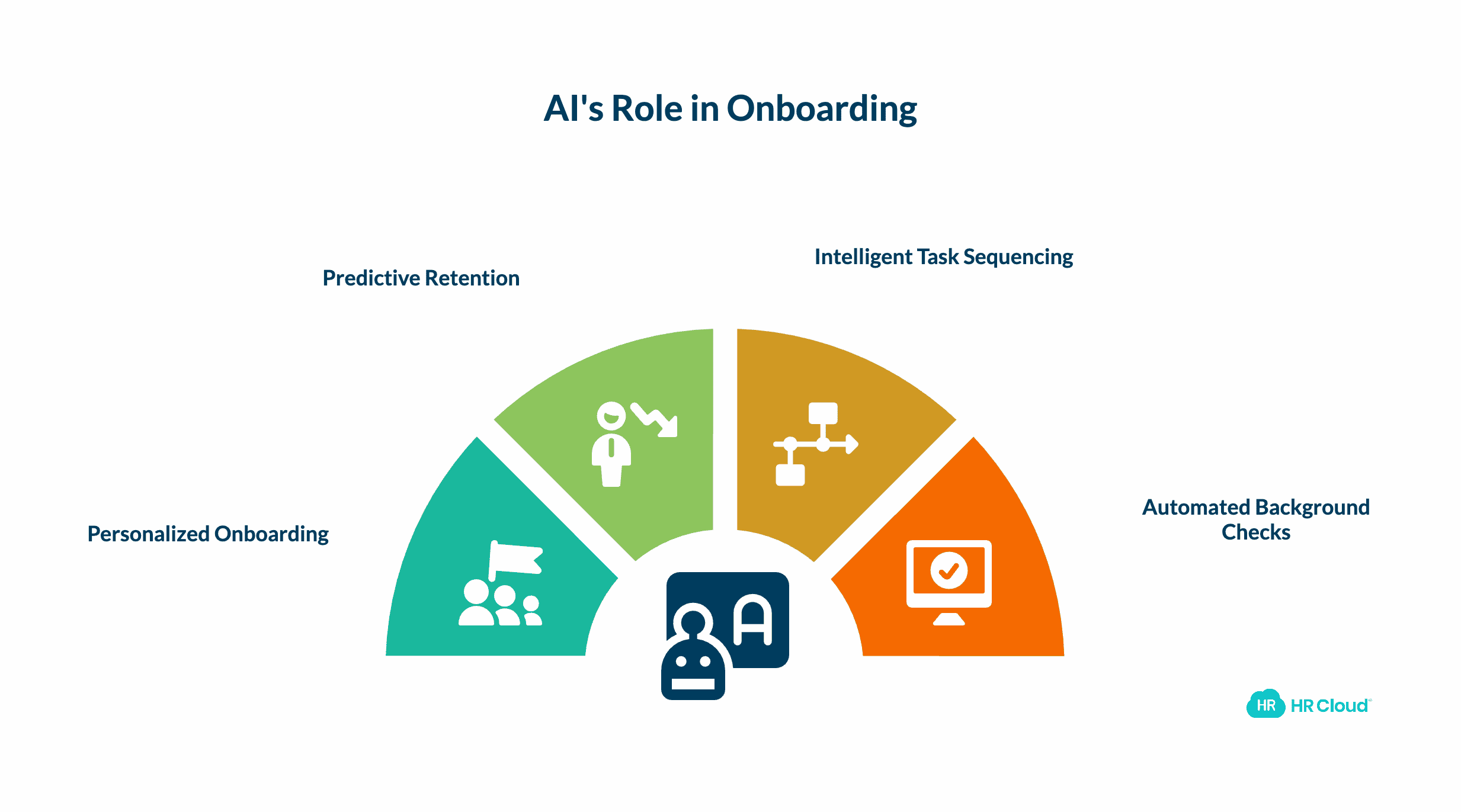 Future Trends AI and Predictive Analytics in Onboarding