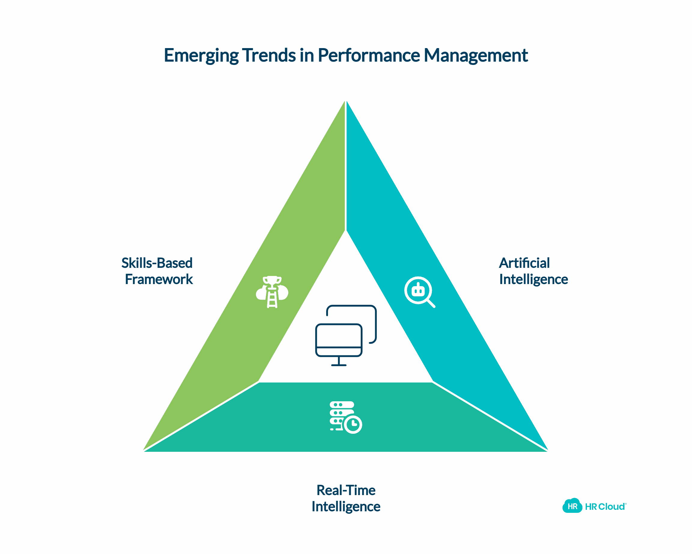 Future Trends Shaping Performance Management Technology