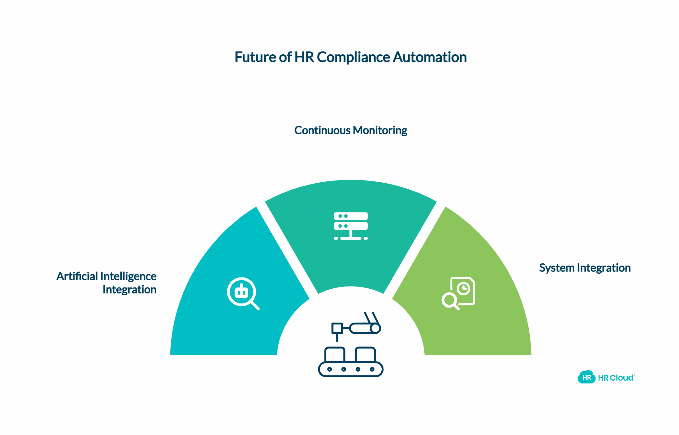 Future Trends in HR Compliance Automation
