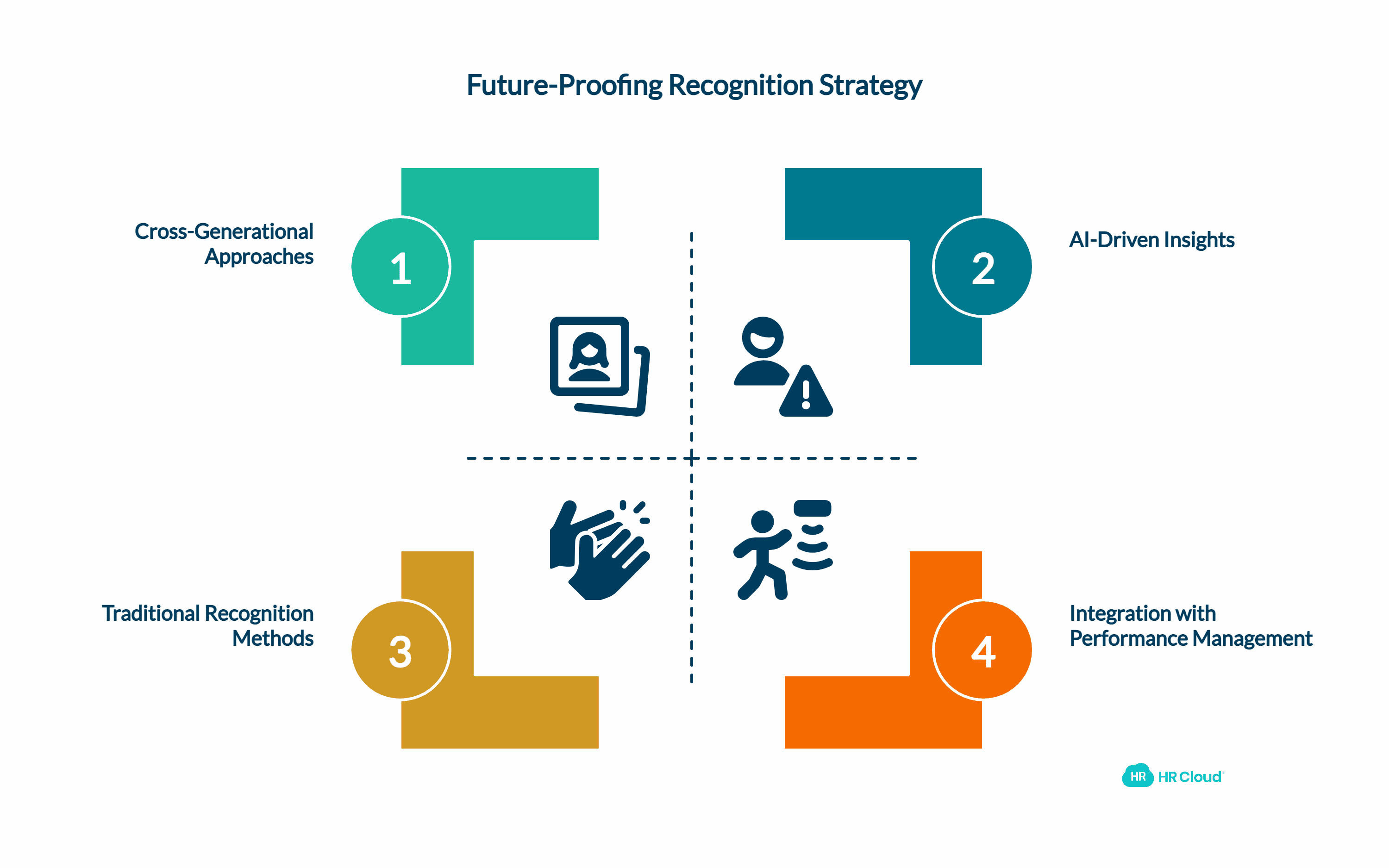 Future-Proofing Recognition Strategy