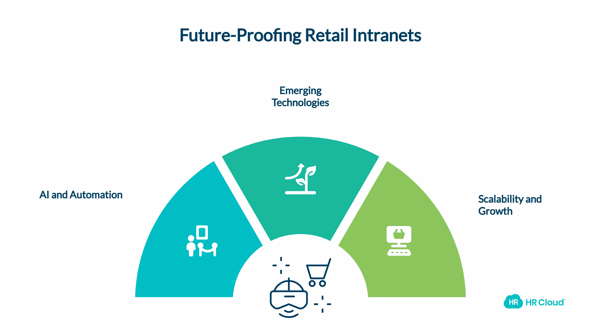 Future-Proofing Your Retail Intranet Strategy