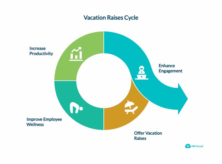 Give Vacation Raises Instead of Monetary Ones