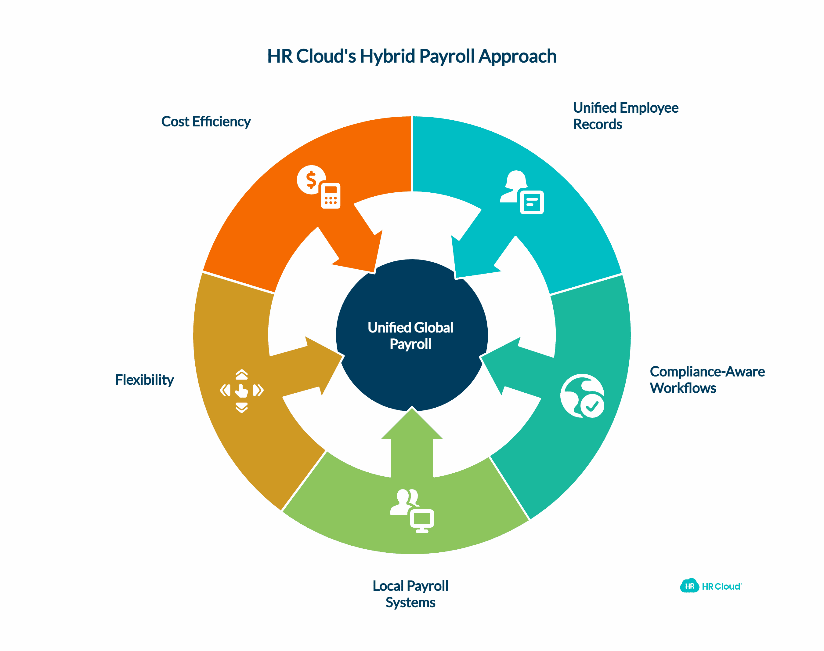 Global Compliance Management Without Requiring Multiple Specialized Vendors