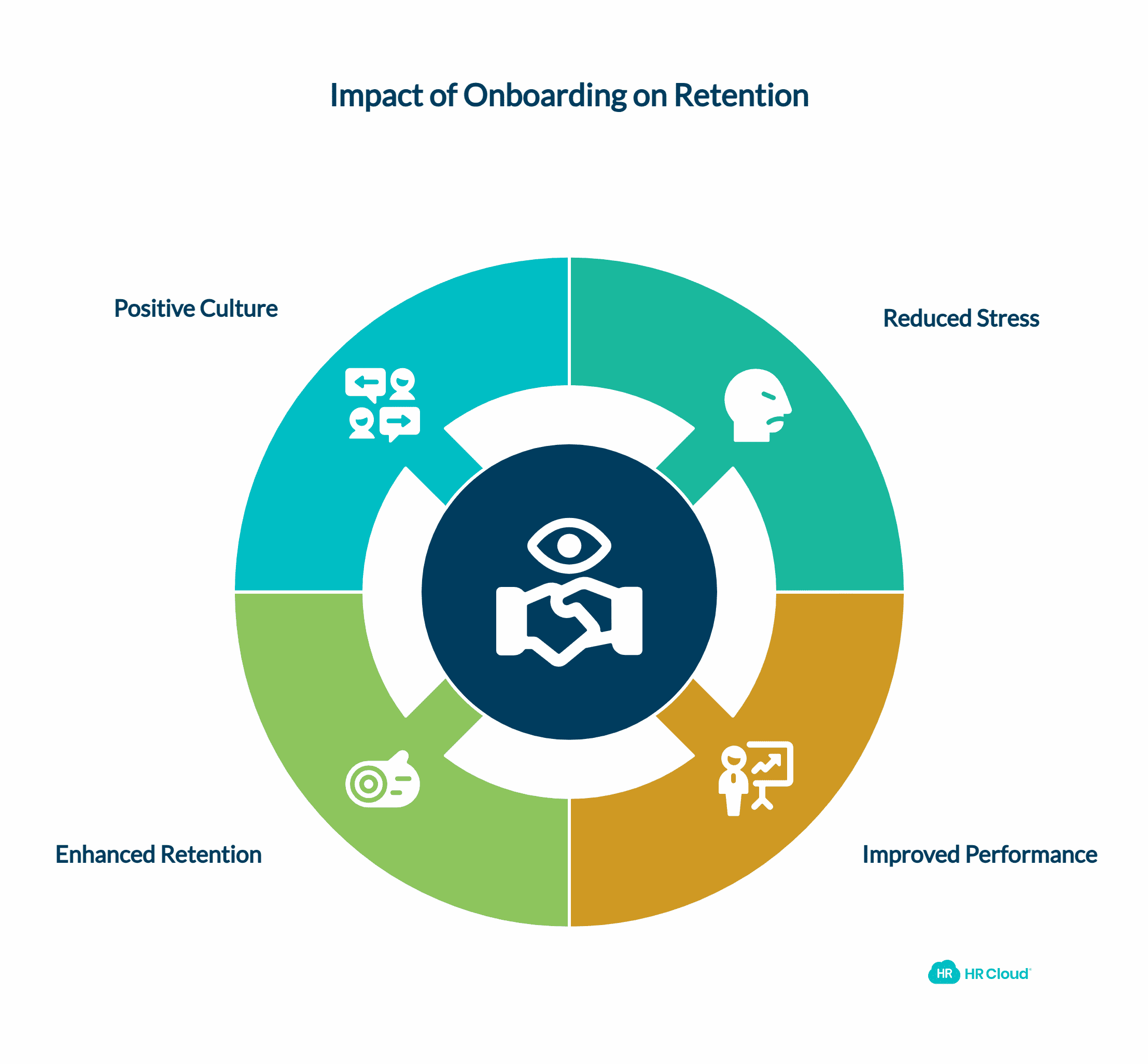 Great Onboarding May Increase Retention by 82