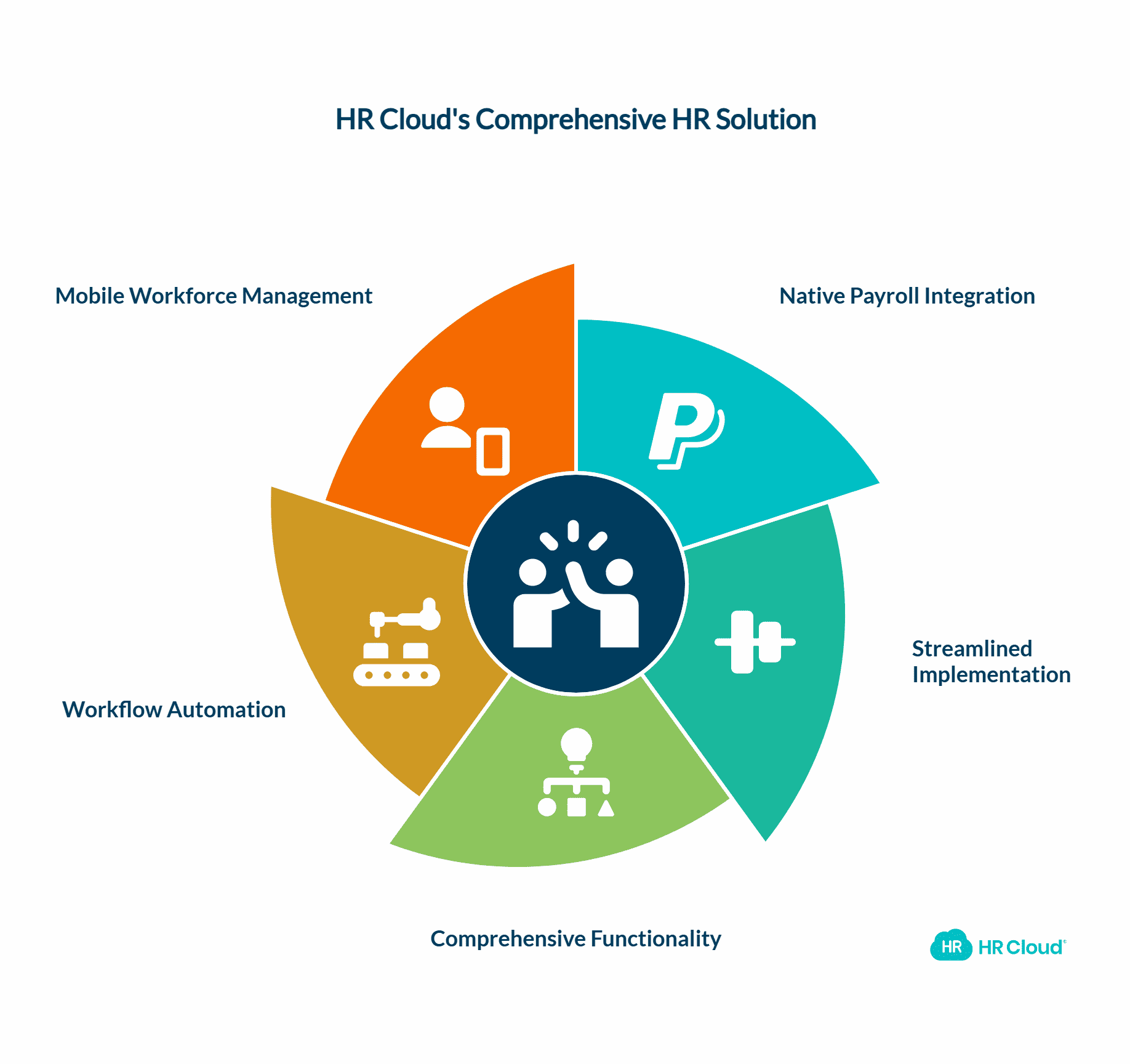 HR Cloud Purpose-Built Enterprise HRIS Implementation Solution