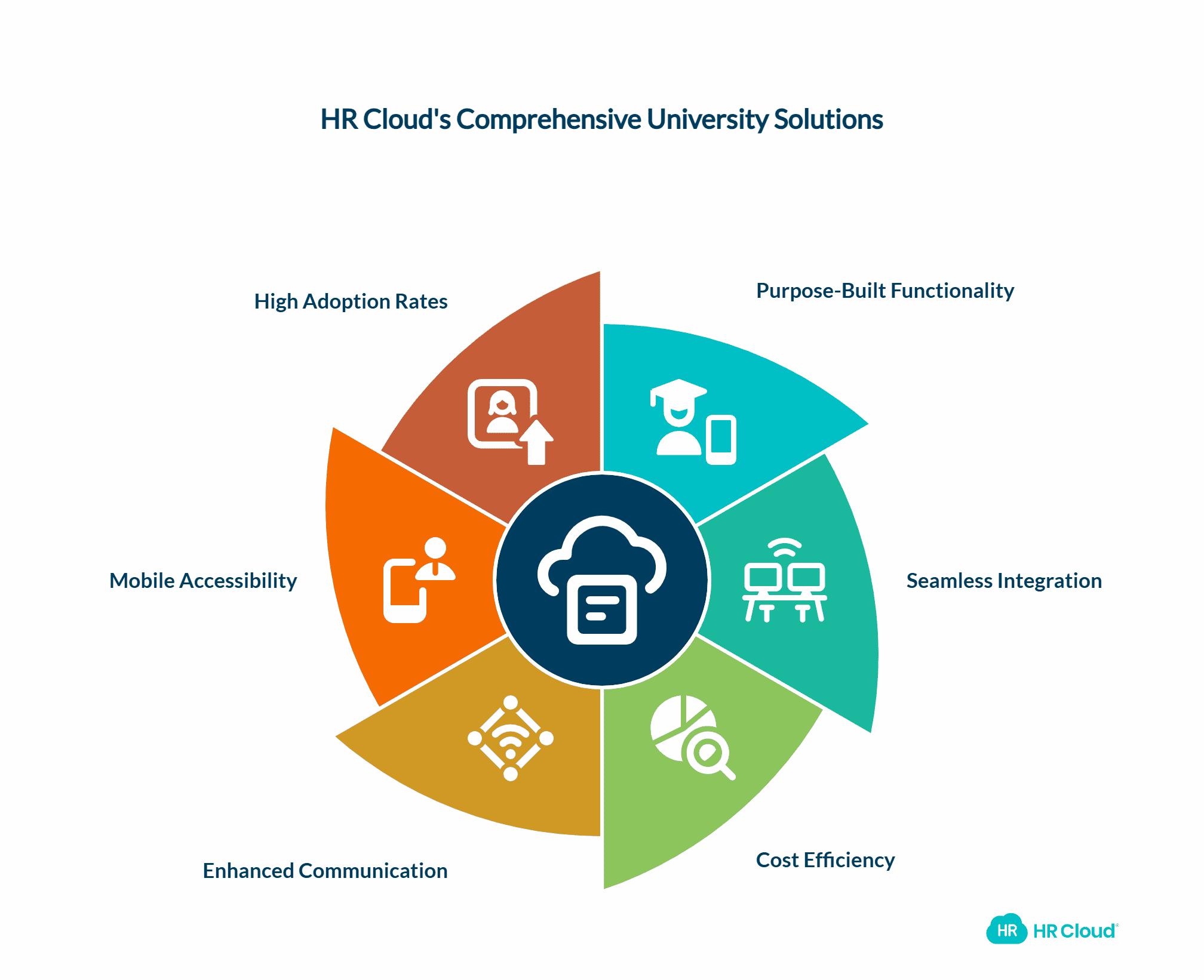 HR Cloud The Modern Higher Education HR Solution