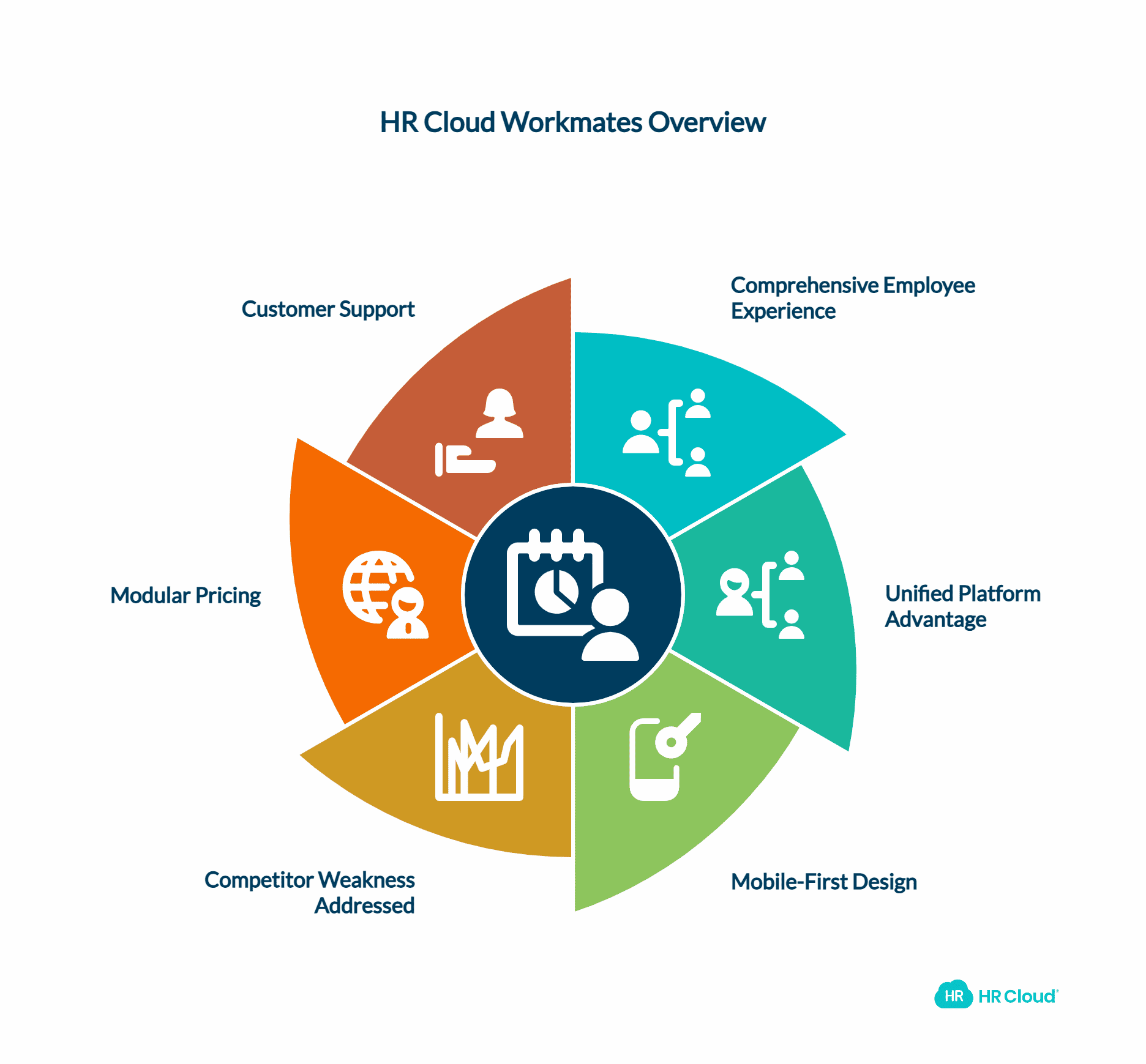 Platform Overview: HR Cloud Workmates Unified Employee Experience Platform