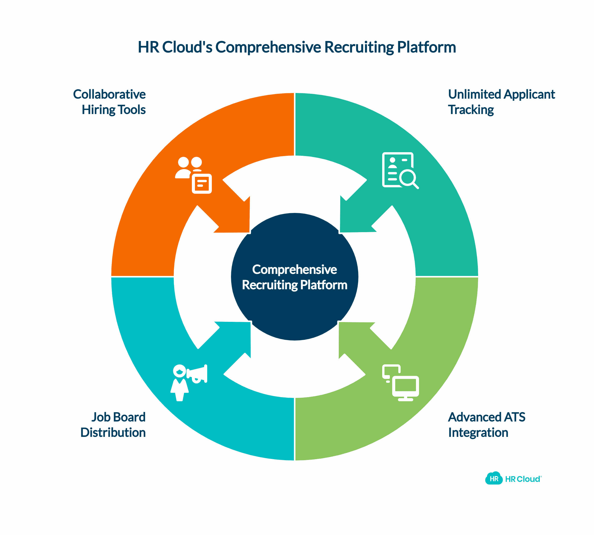 HR Clouds Comprehensive Recruiting Platform