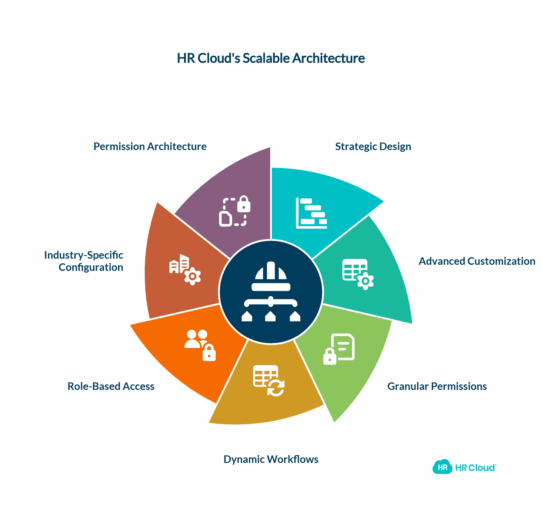 HR Clouds Configurable Architecture Scales with Growth