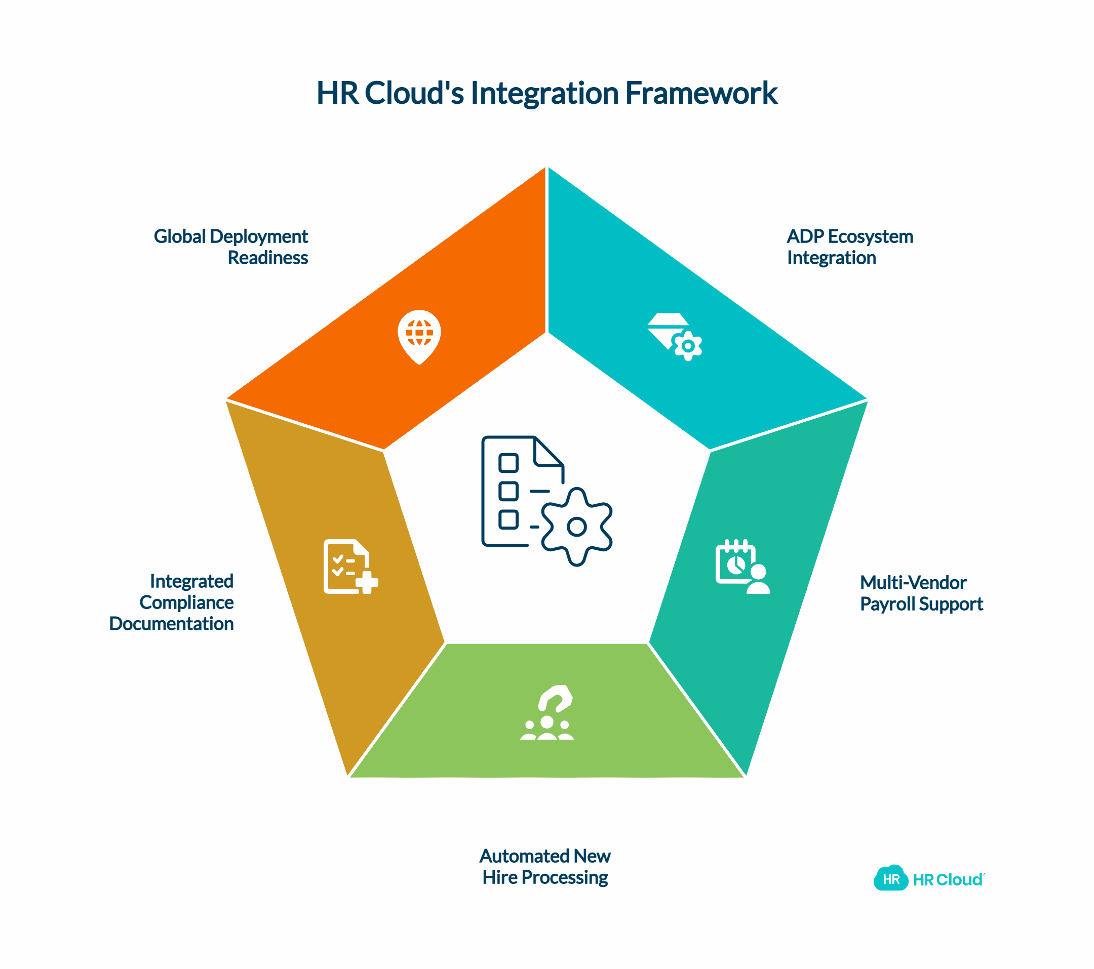 HR Clouds Integration-First Payroll Architecture
