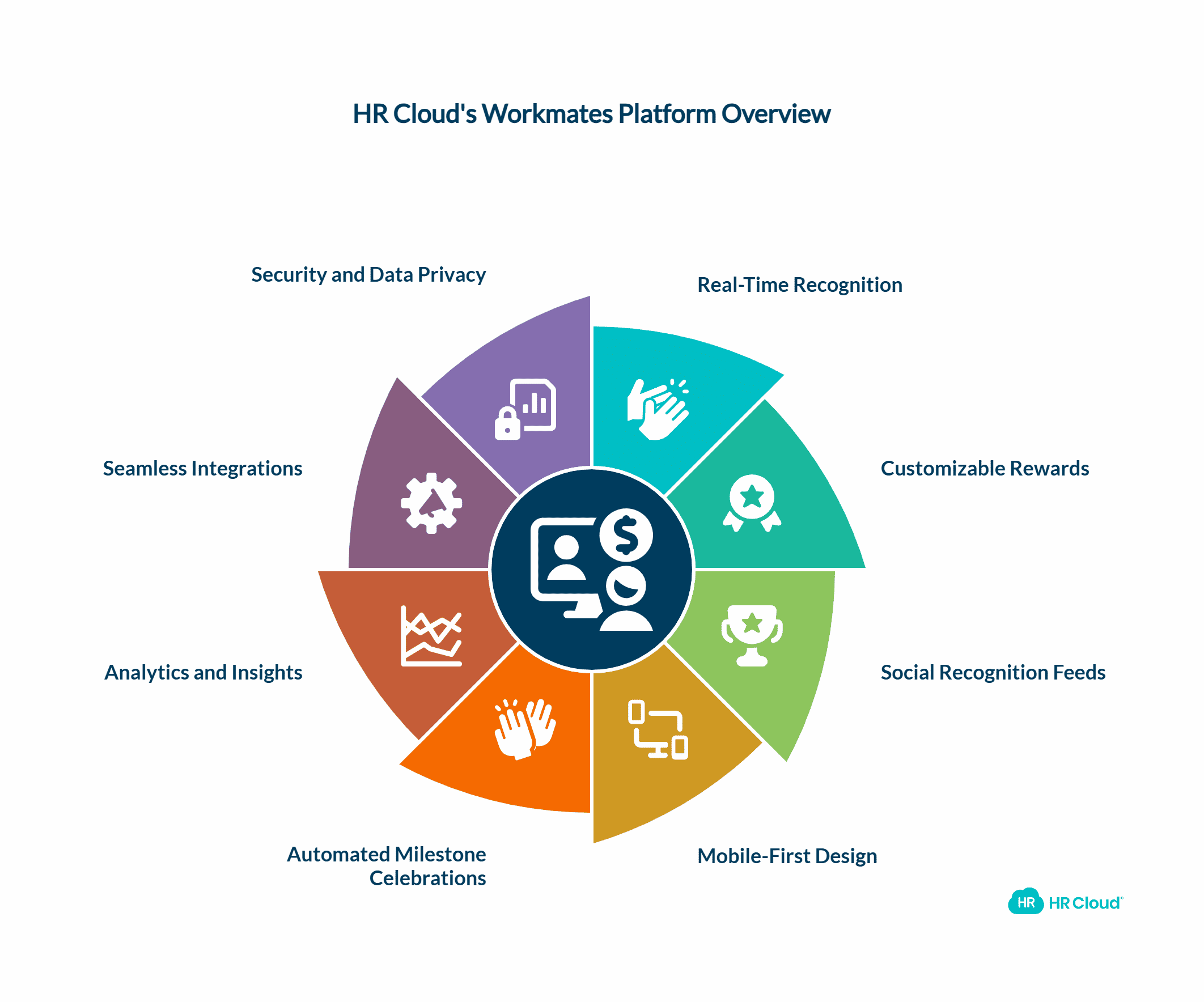 HR Clouds Workmates Purpose-Built for Effective Recognition