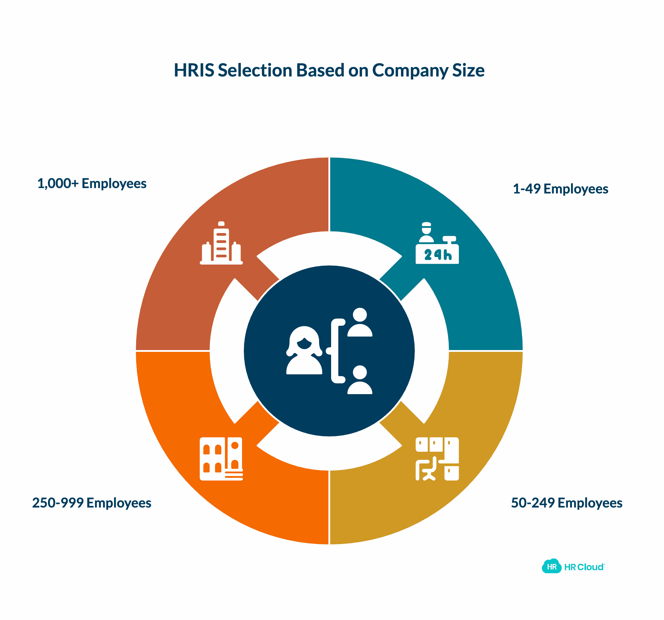 HRIS Selection by Company Size