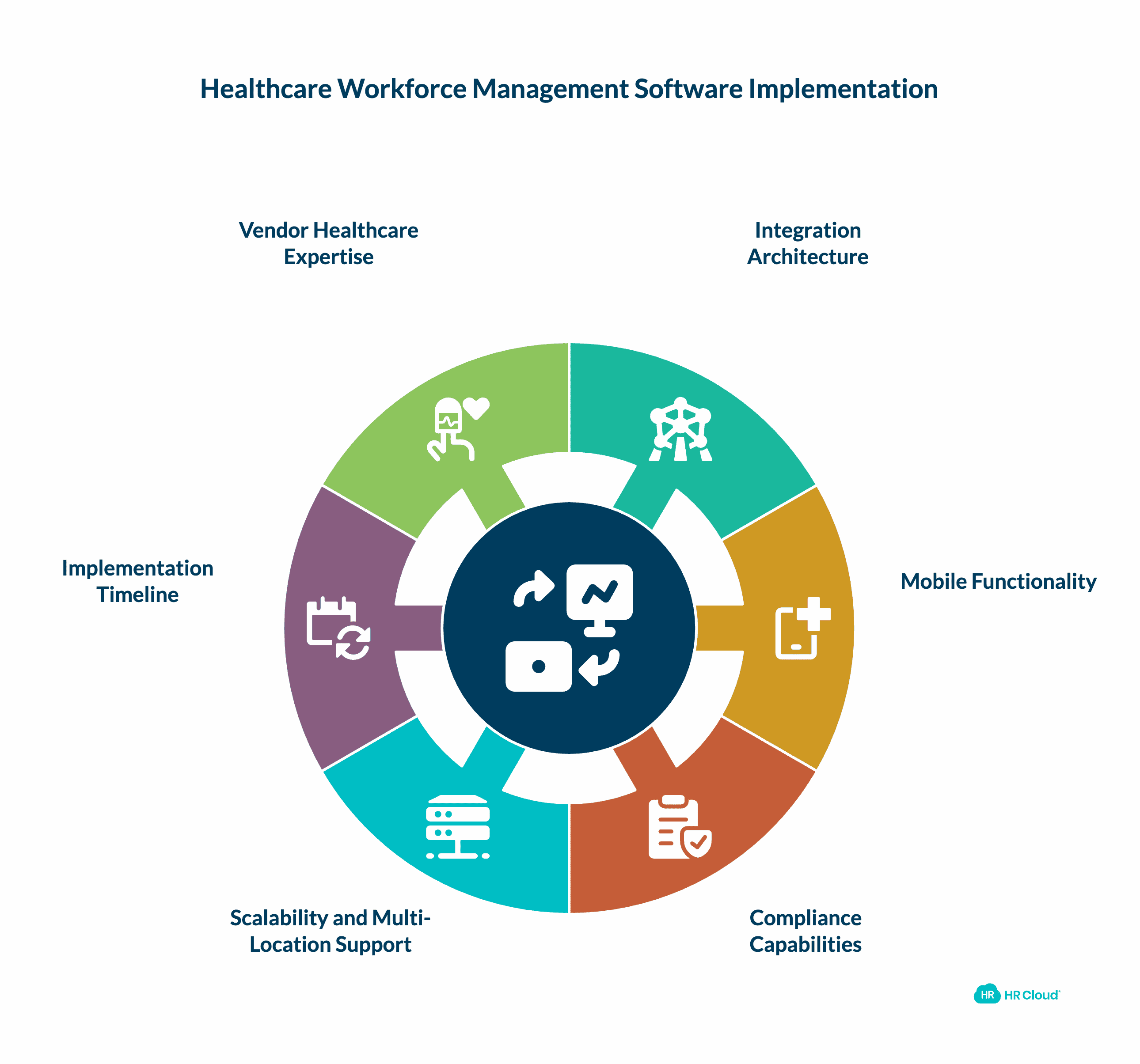 Healthcare Workforce Management Software Strategic Implementation Considerations