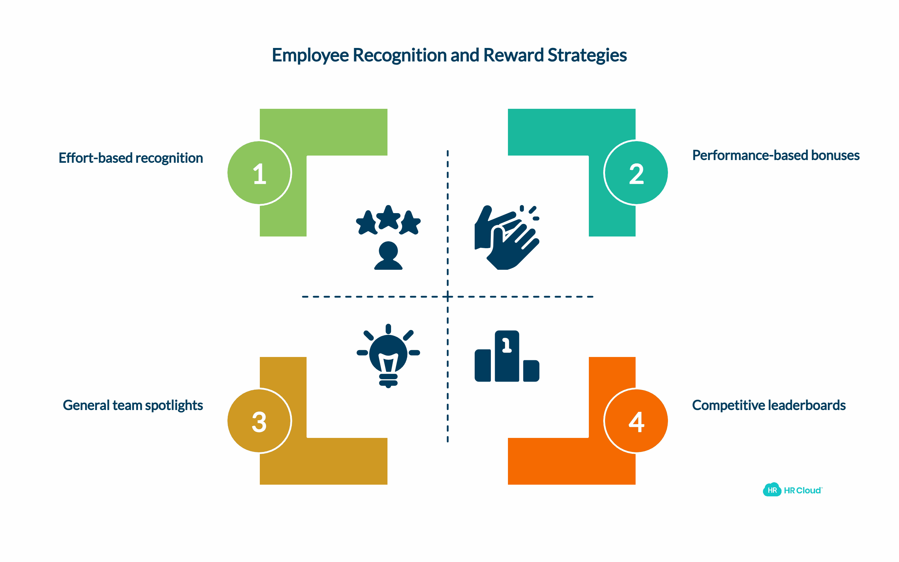 Helps Leaders to Recognise and Reward Employees