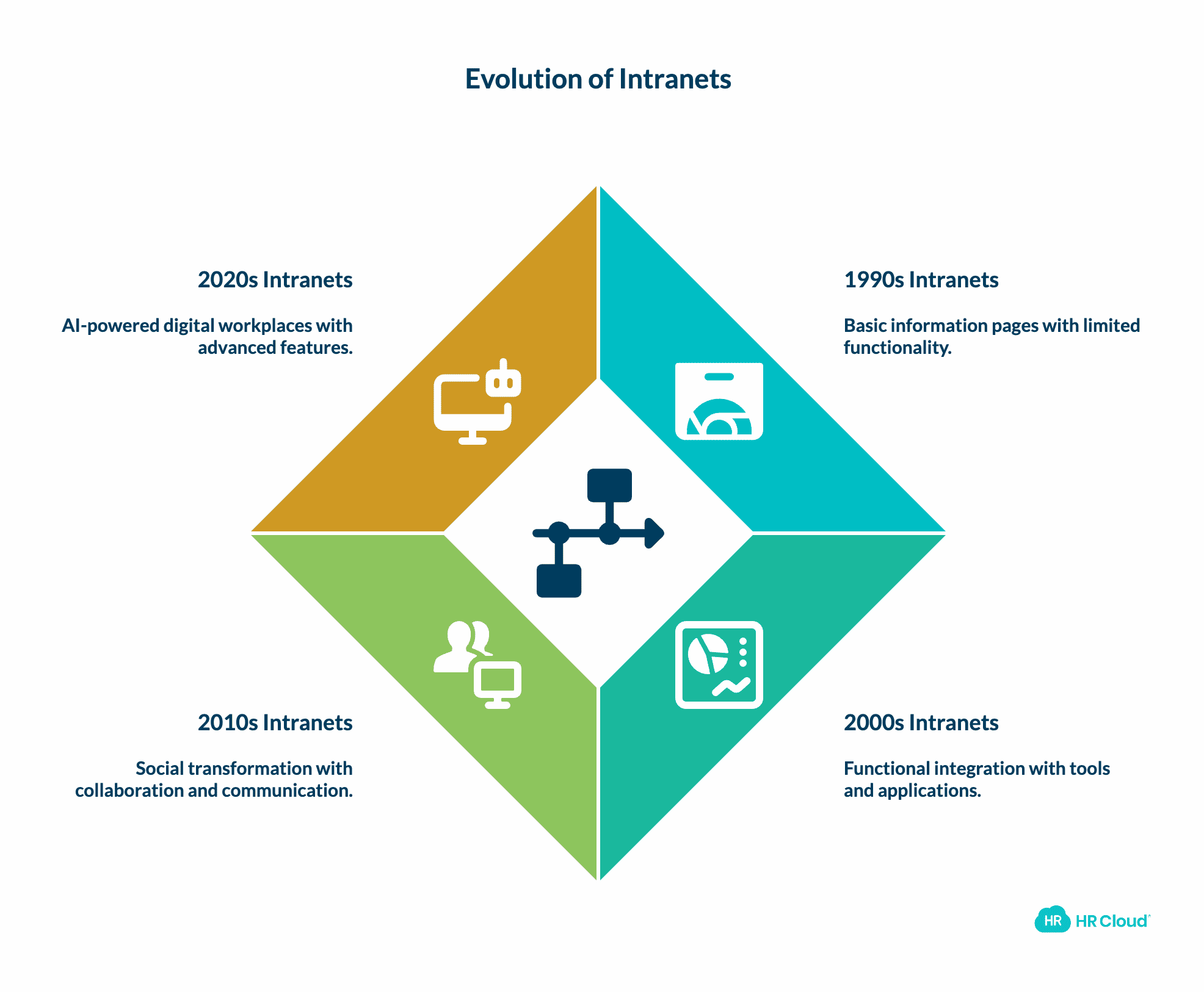 History and Evolution of Intranets