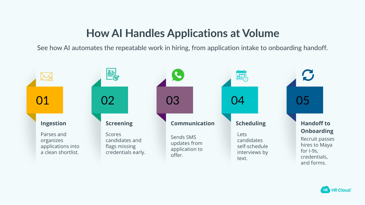 How AI handles applications at volume the five-stage pipeline