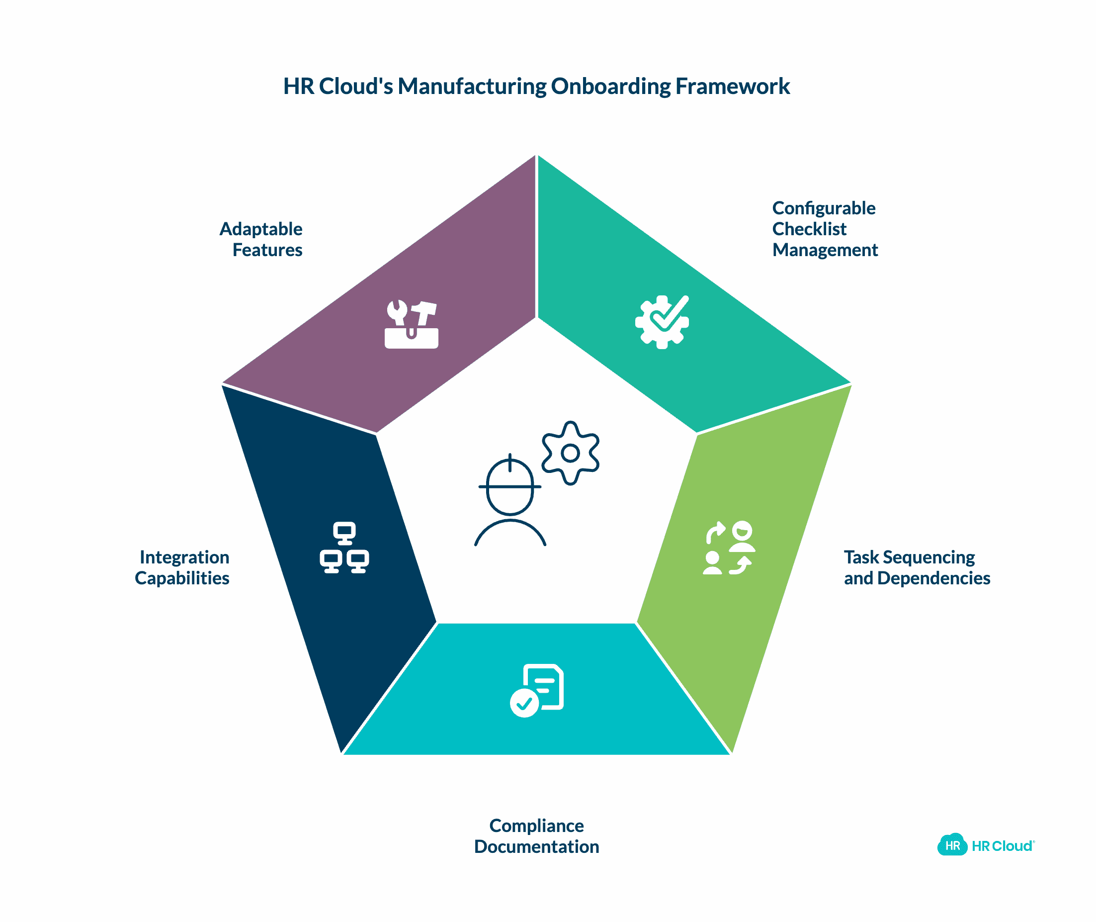 How HR Cloud Enables Manufacturing Onboarding Success