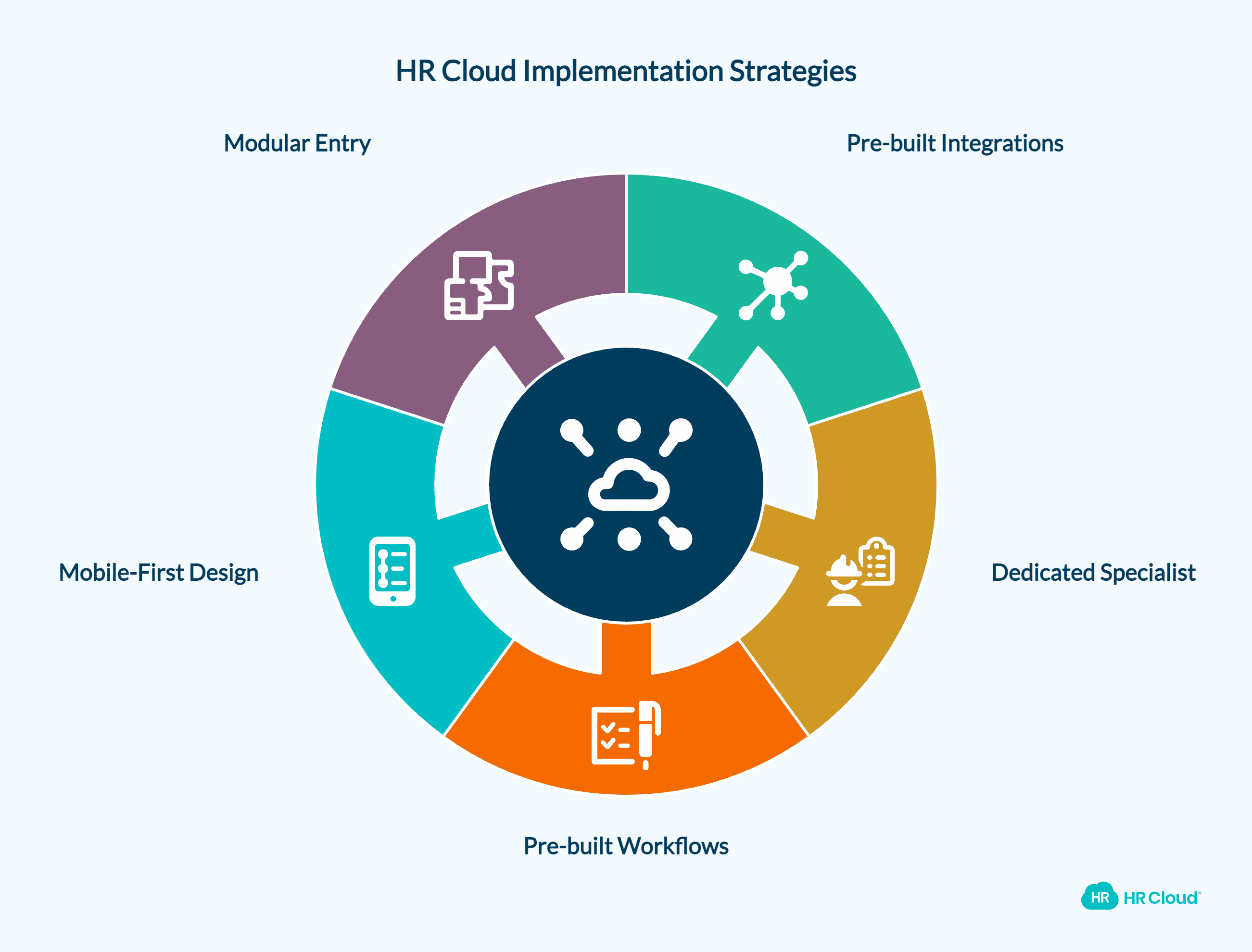 How HR Cloud Helps Organizations Go Live in Under 8 Weeks