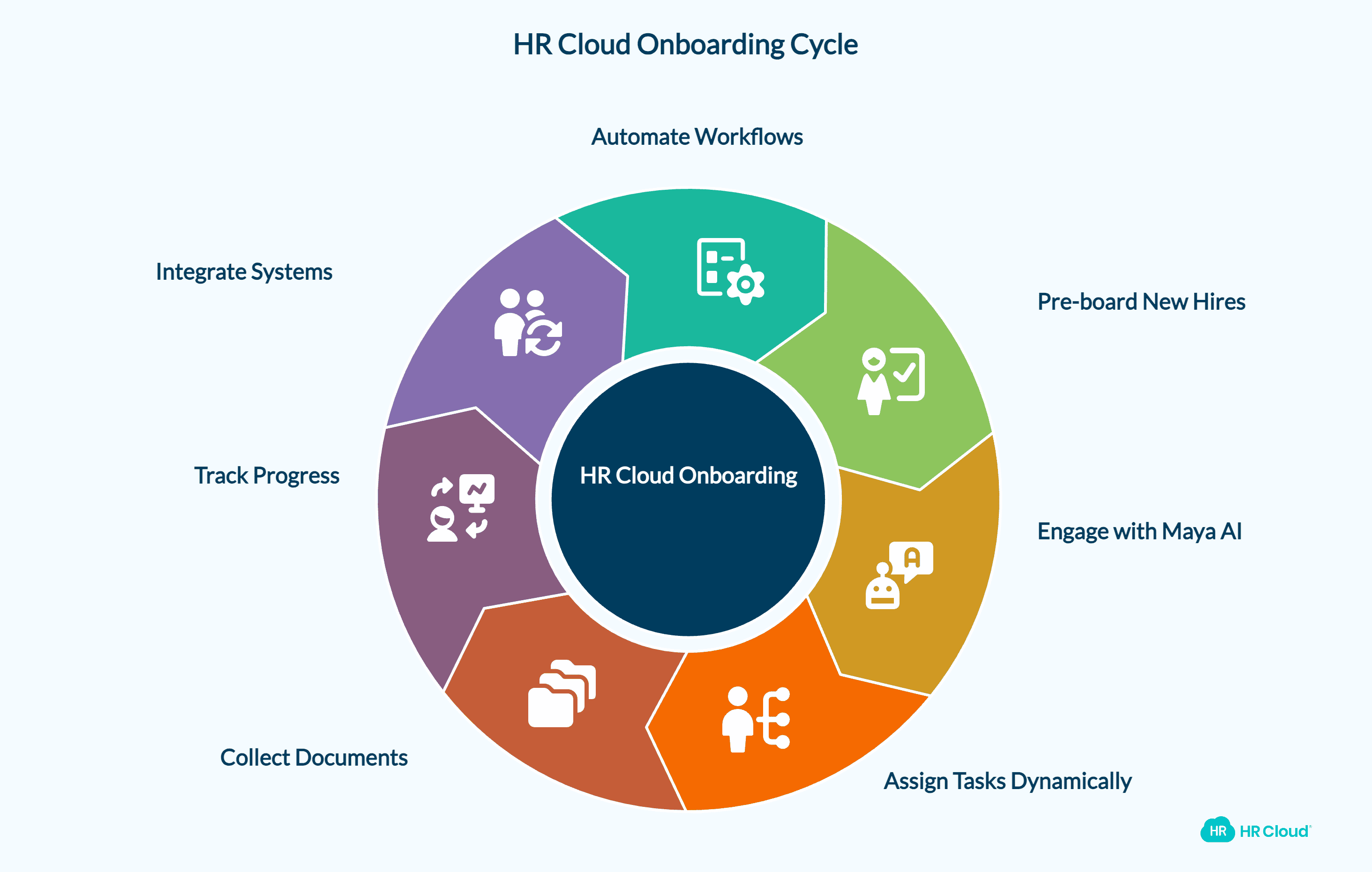 How HR Cloud Helps Teams Scale Employee Onboarding