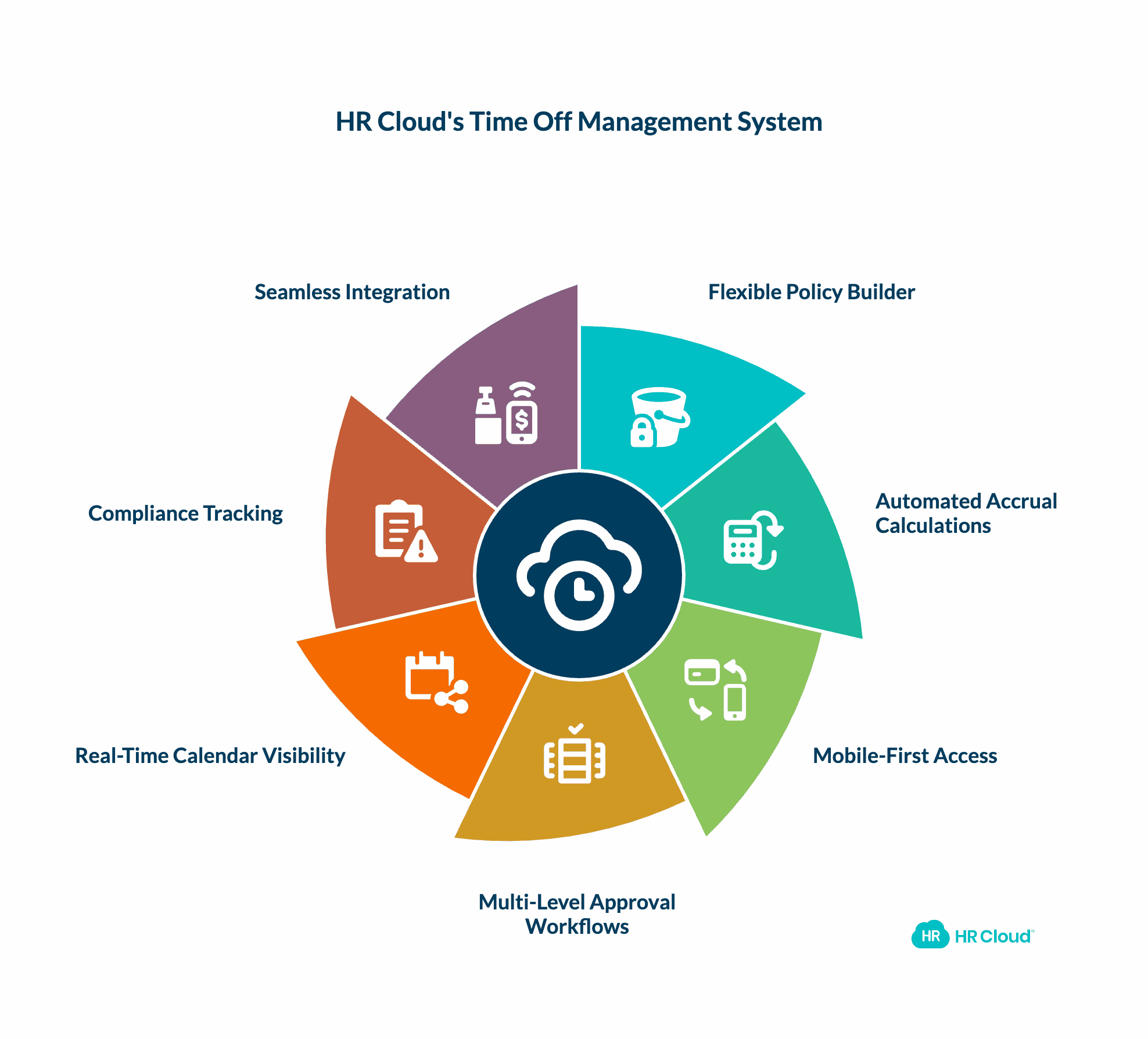 How HR Cloud Streamlines Time Off Management