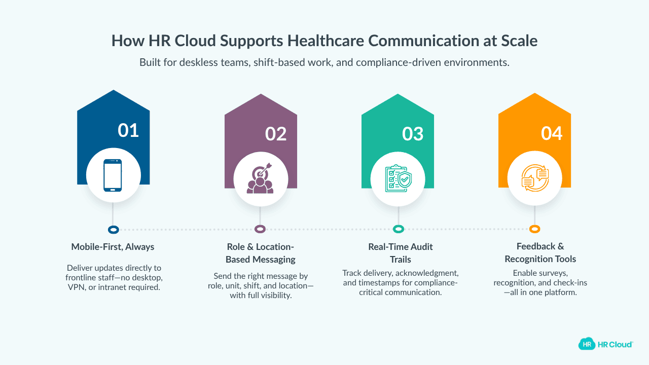 How HR Cloud Supports Healthcare Communication at Scale
