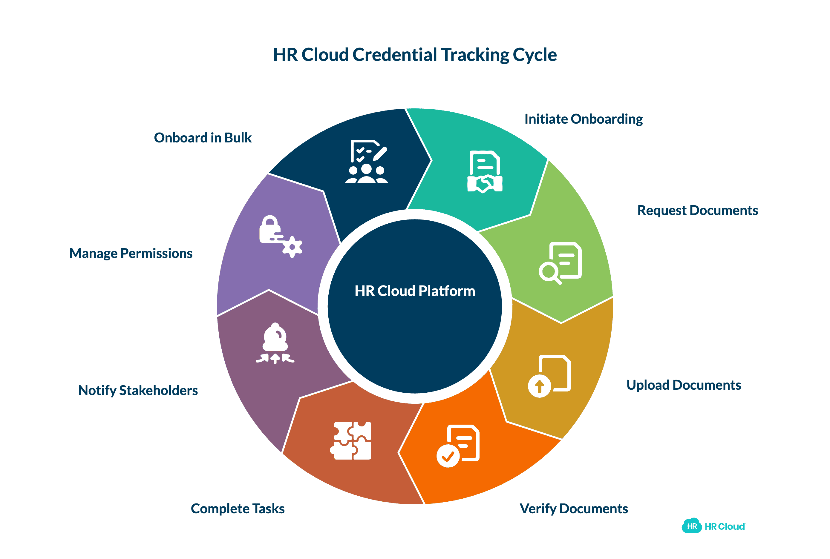How HR Cloud Supports Healthcare Credential Tracking