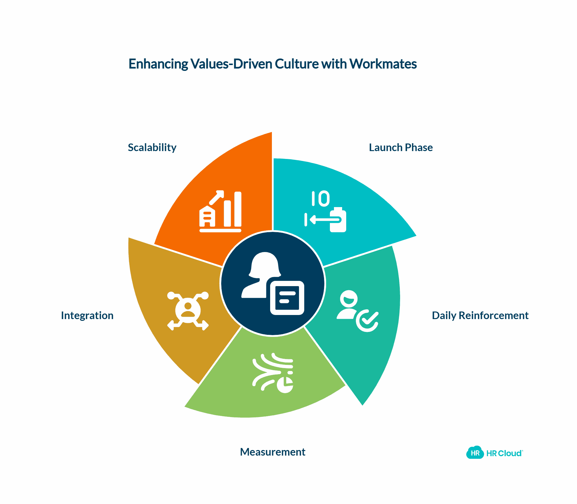 How HR Cloud Workmates Strengthens Values-Driven Culture