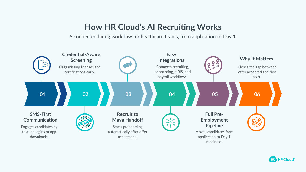 How HR Clouds AI recruiting works