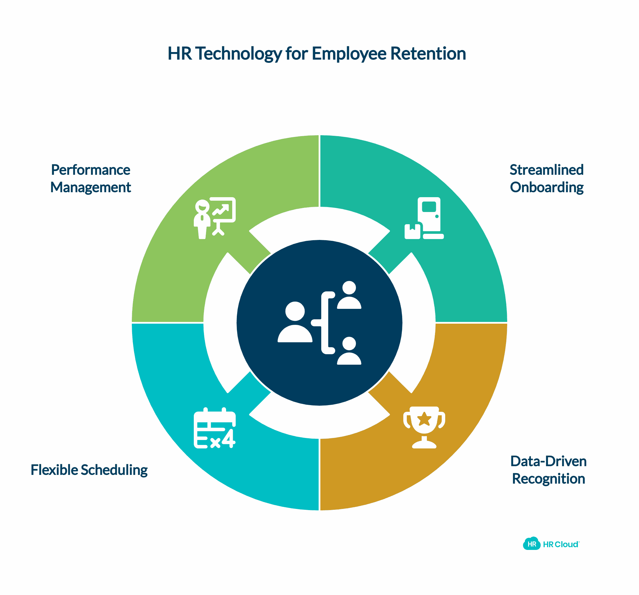 How HR Technology Creates Competitive Advantage in Retention