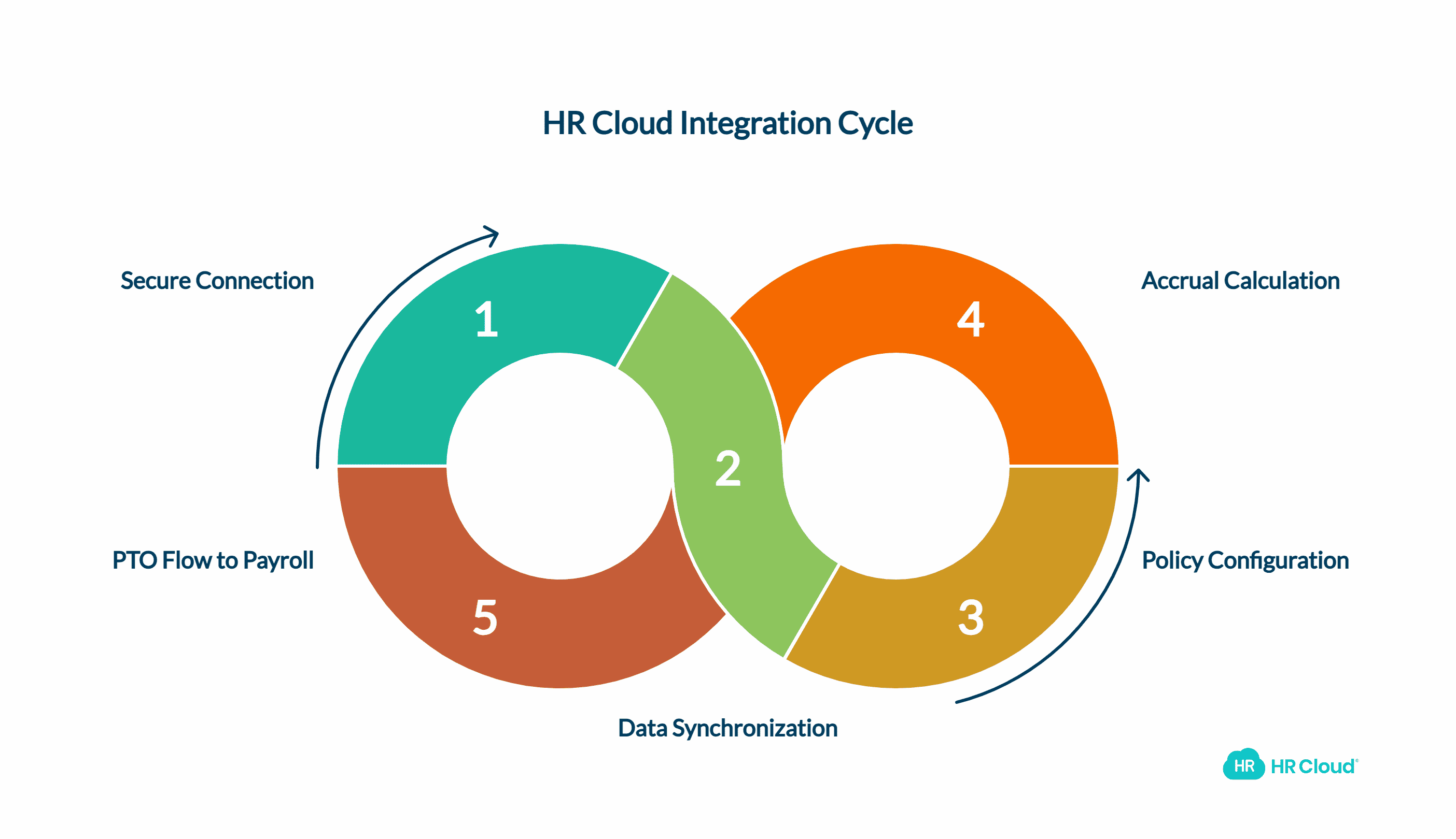 How HRClouds Time Off Software Integrates With Your Existing Tech Stack