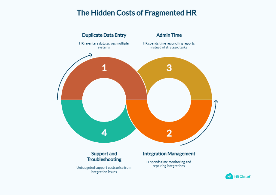 How Much Does a Fragmented HR Stack Really Cost_ - visual selection