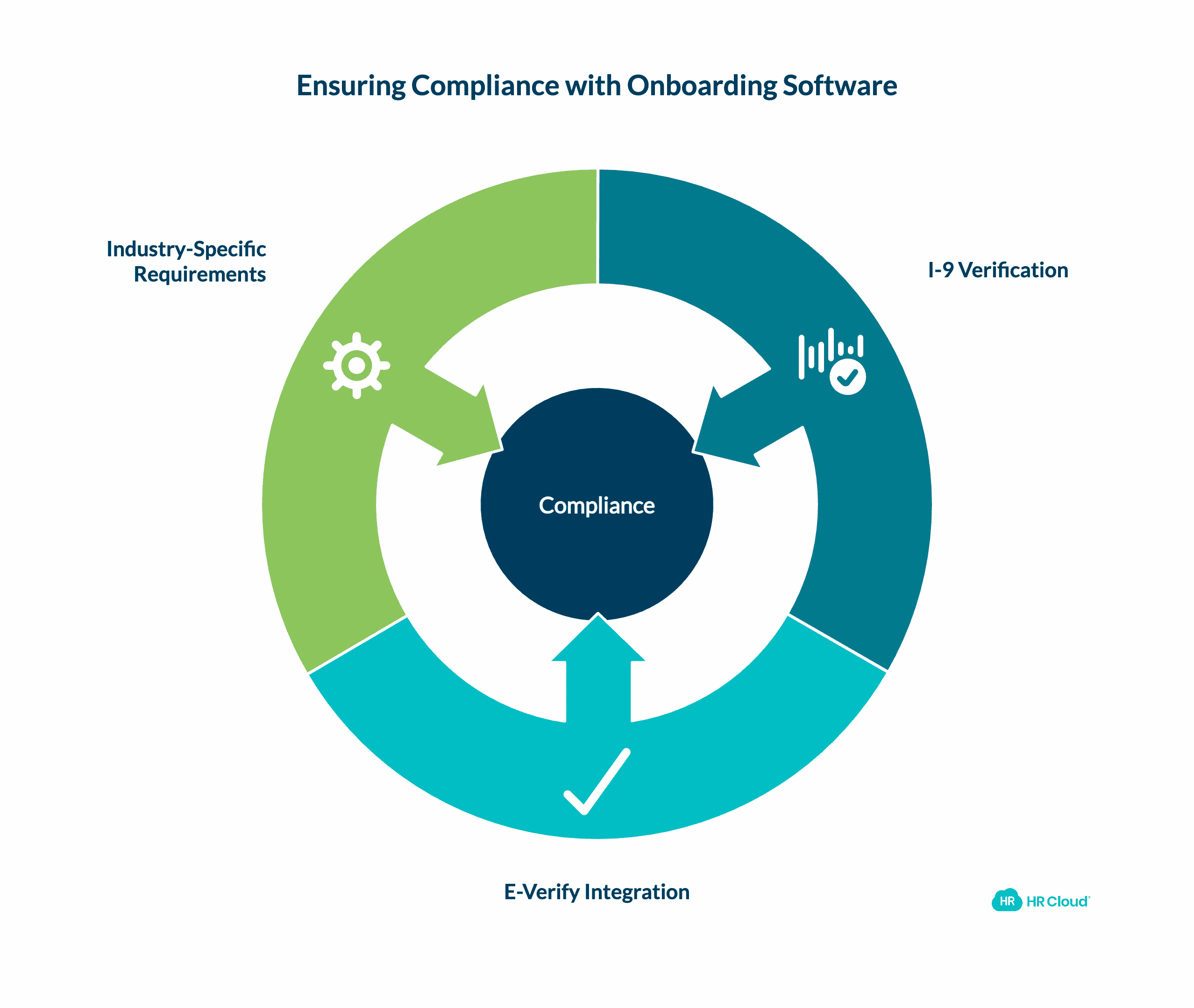 How Onboarding Software Ensures Compliance