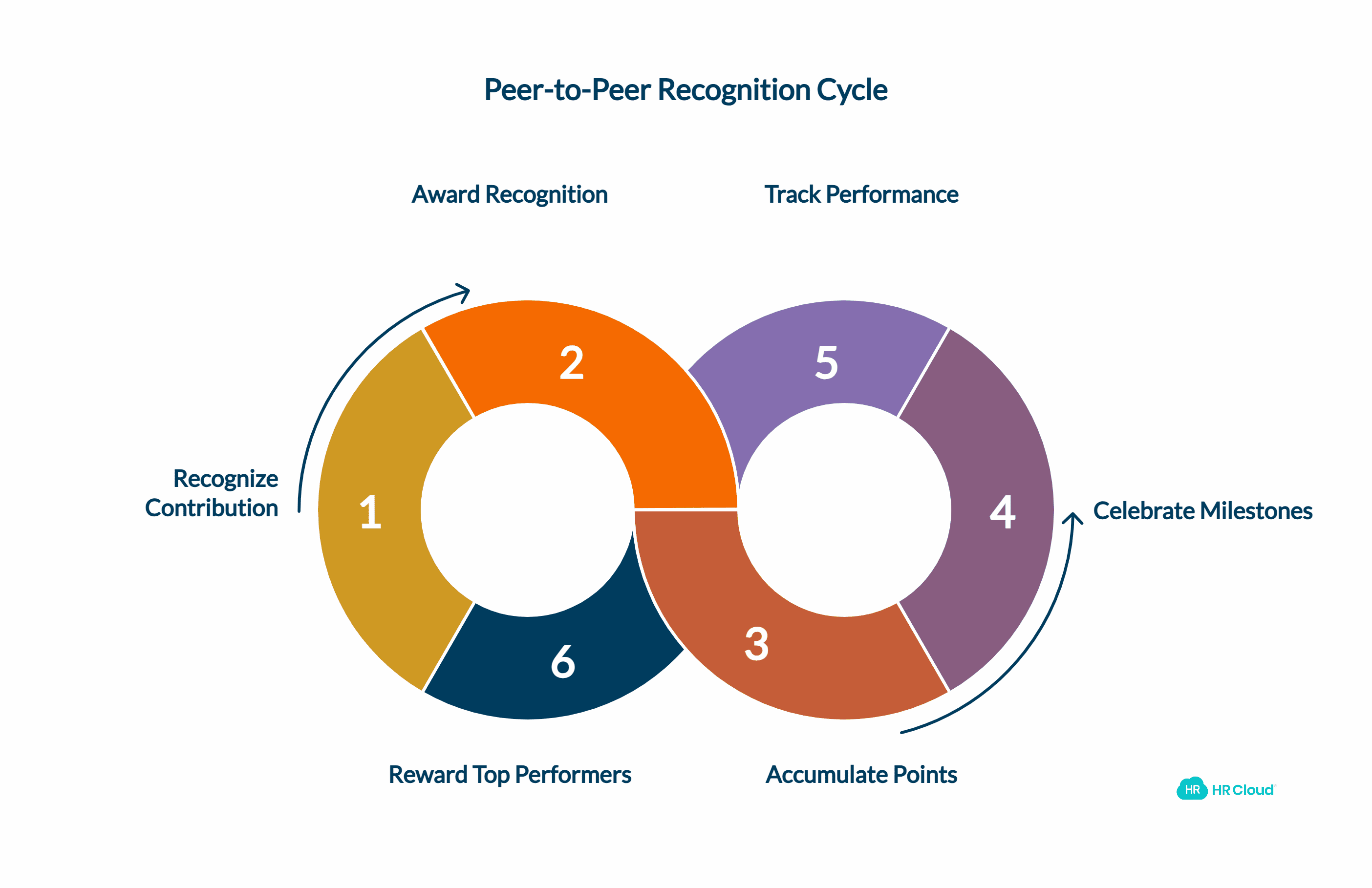 How Peer-to-Peer Recognition Works Use Cases