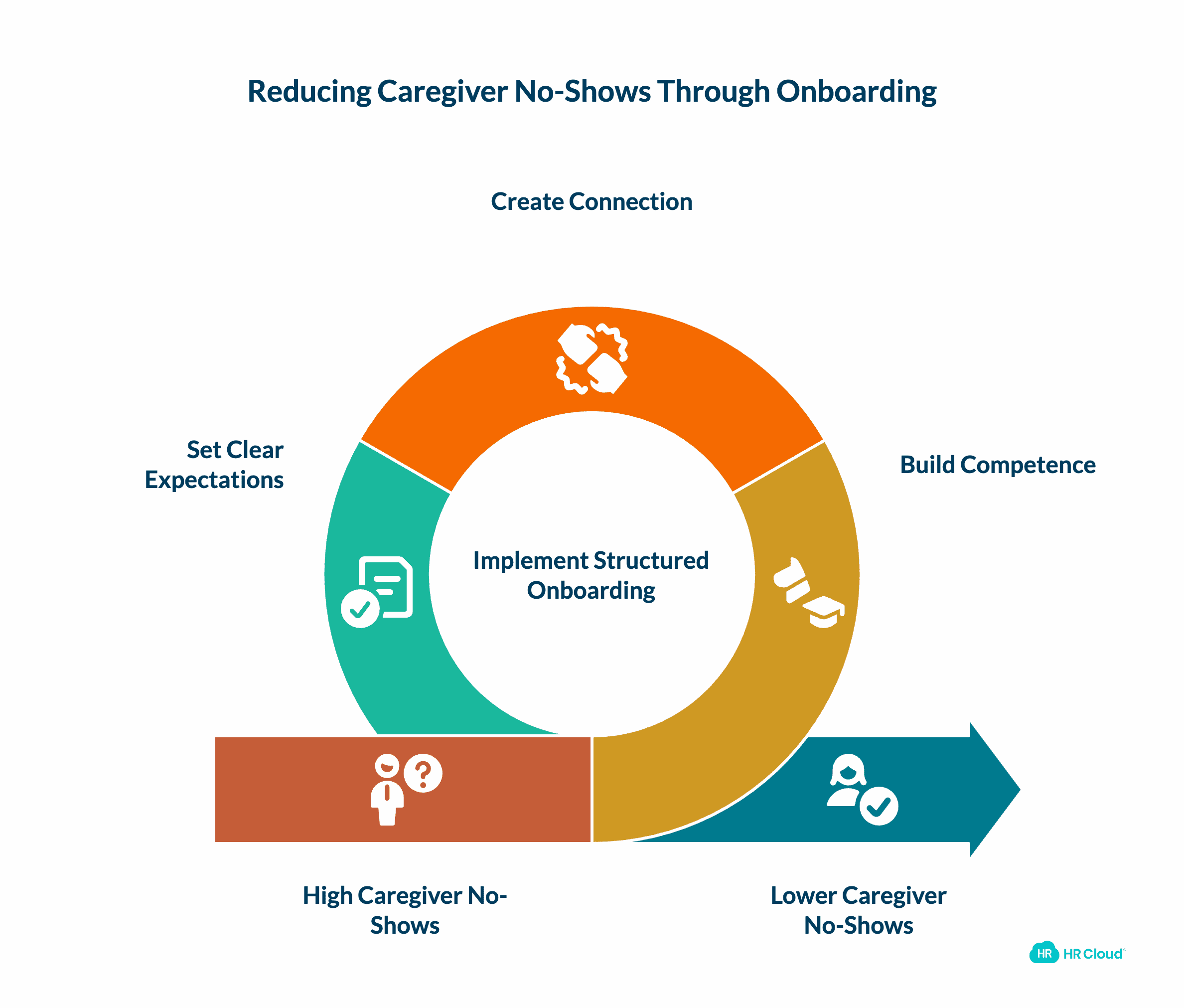How Structured Onboarding Reduces No-Shows