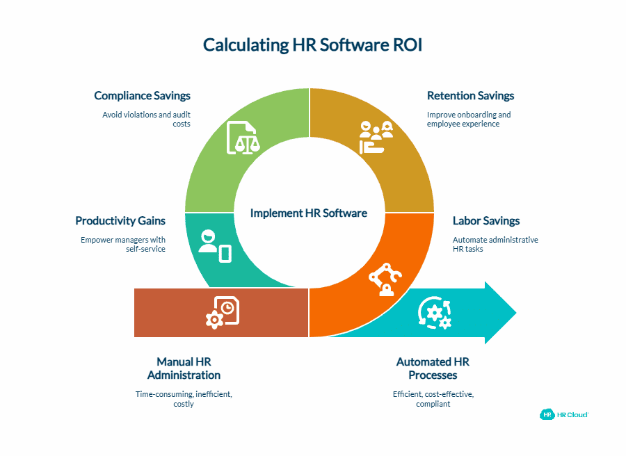 How To Calculate HR Software ROI - visual selection