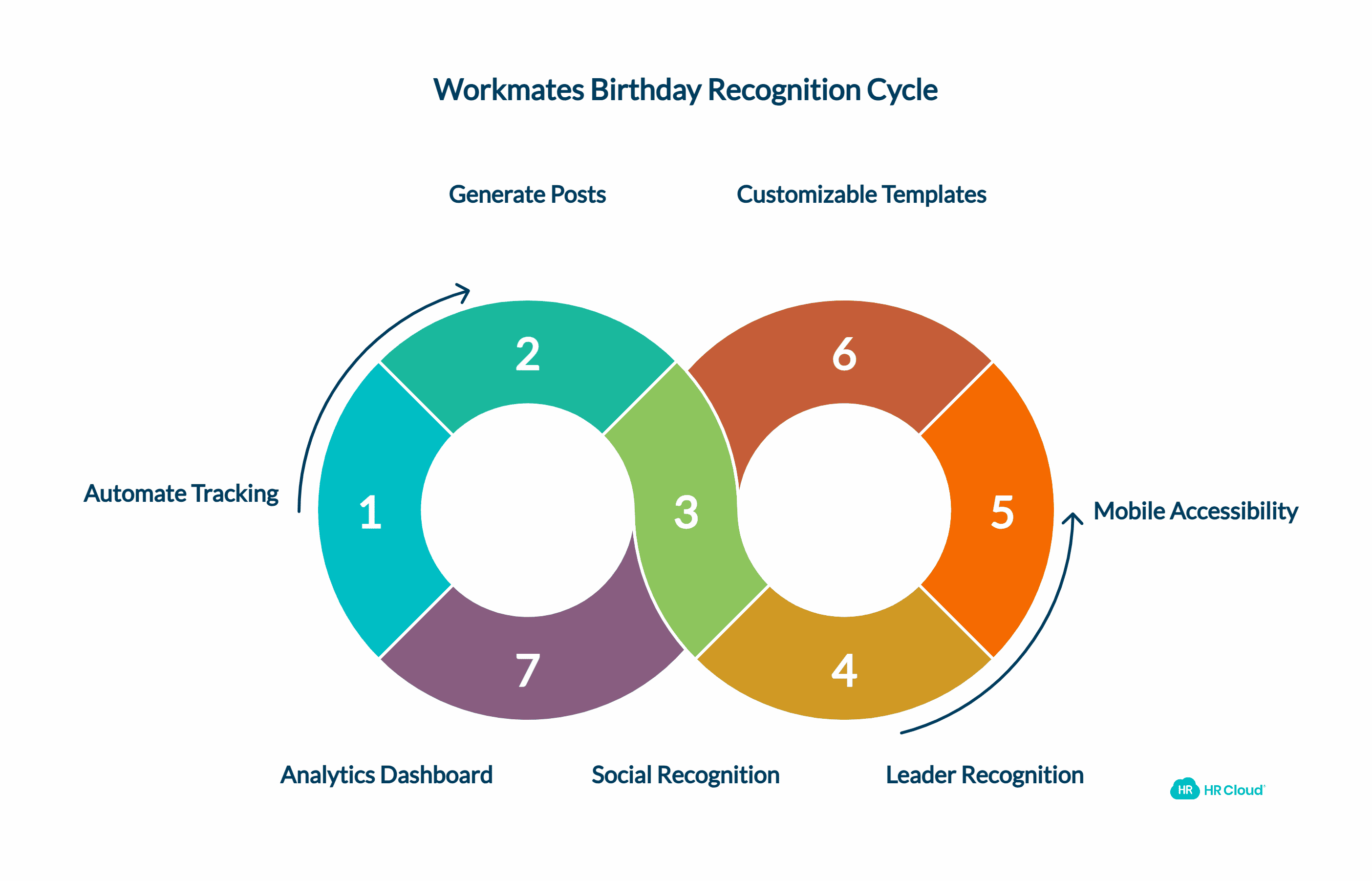 How Workmates Makes Birthday Recognition Easy and Impactful