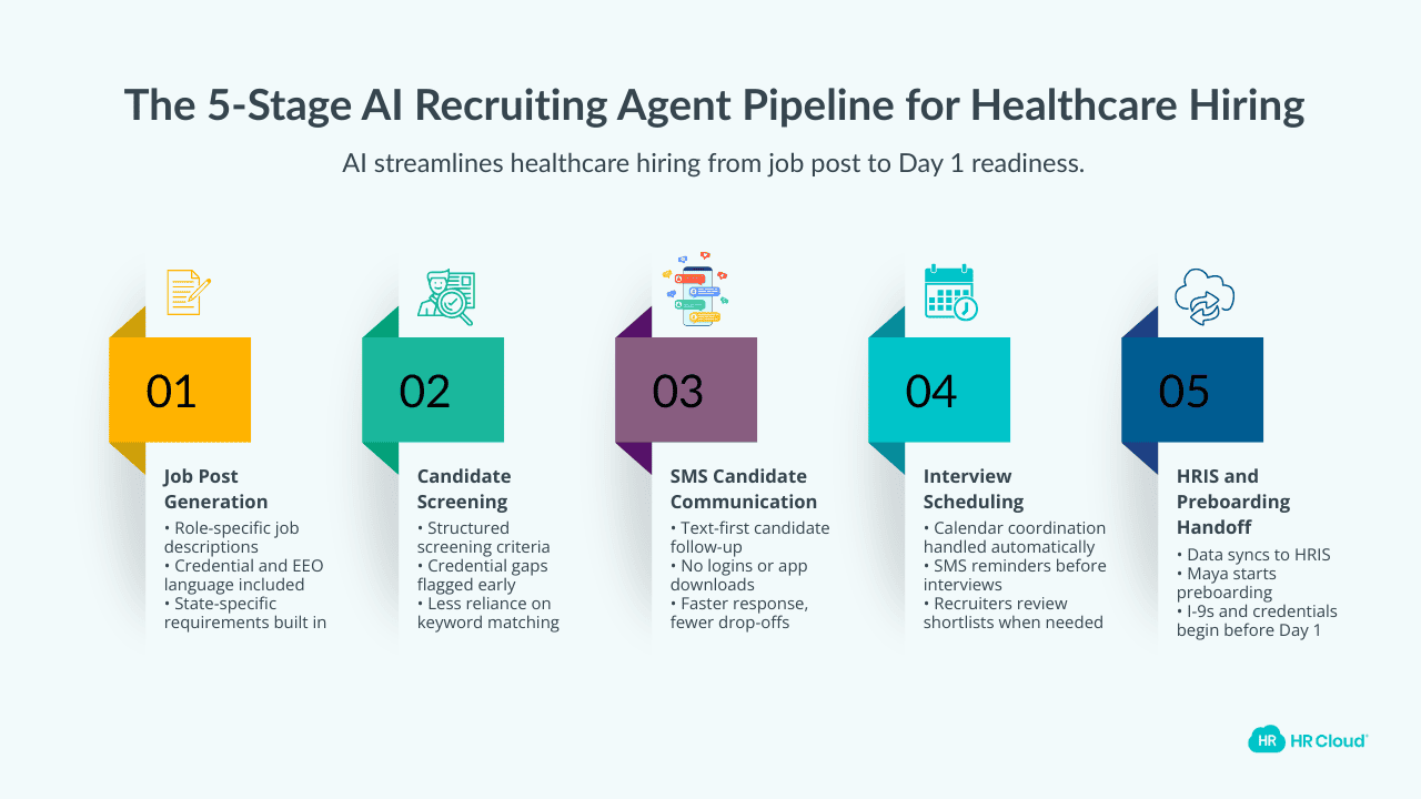 How an AI recruiting agent works the 5-stage pipeline