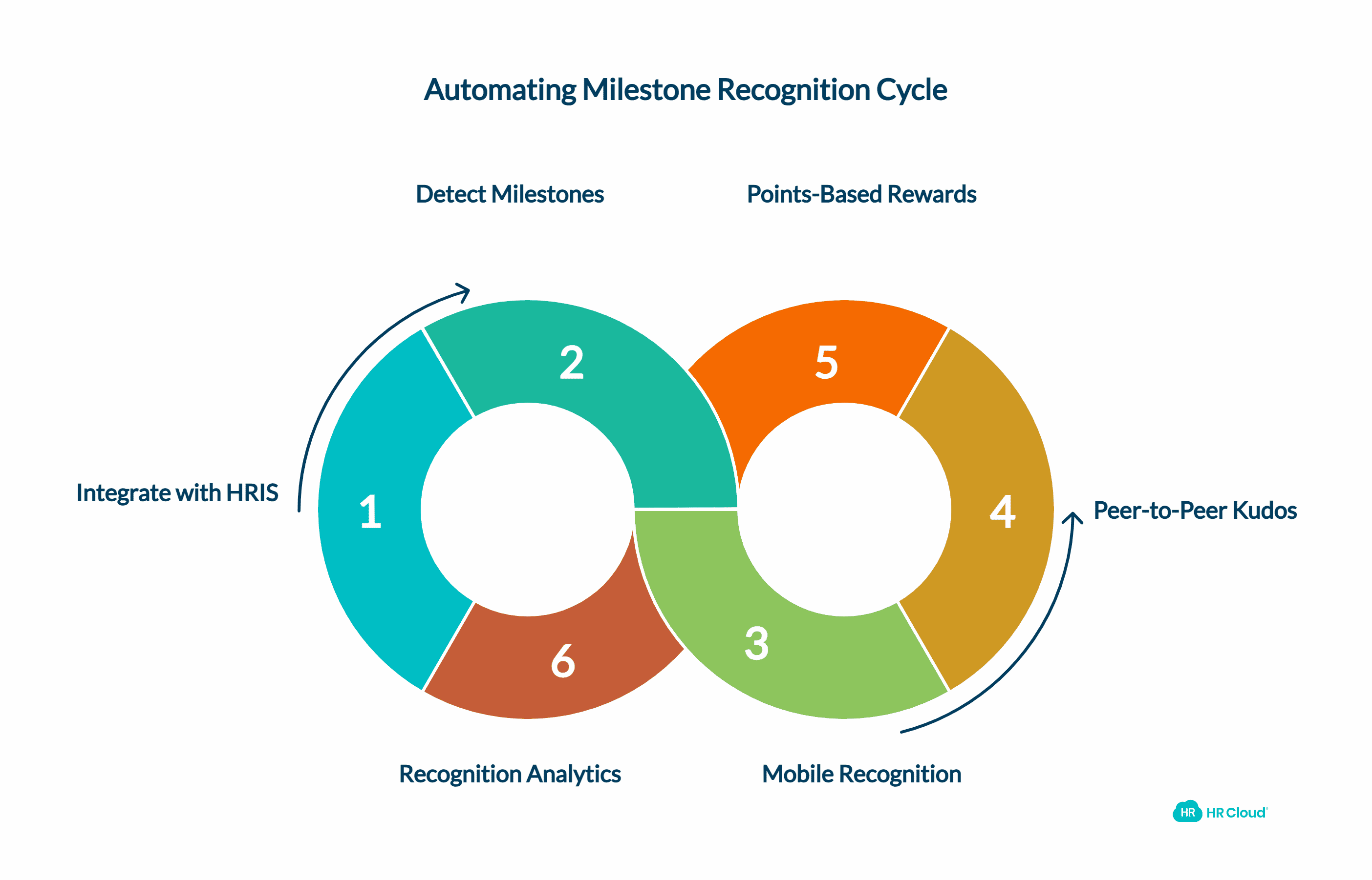 How to Automate Milestone Recognition with Workmates