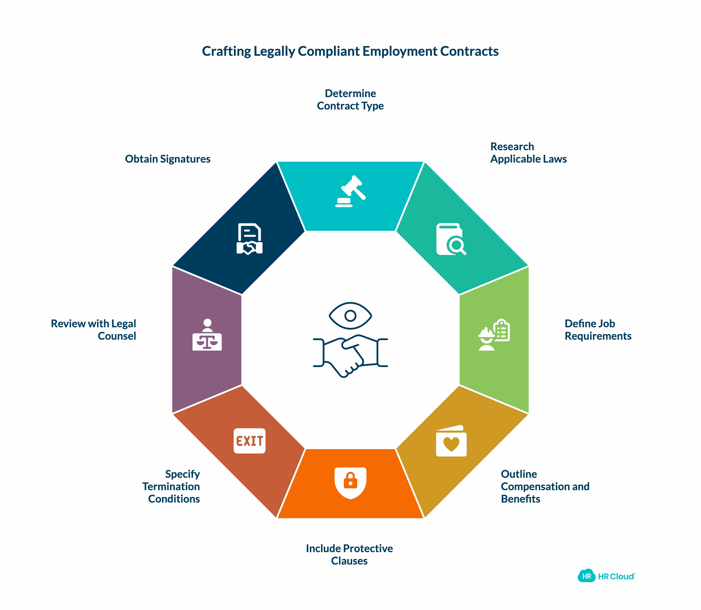 How to Create Legally Compliant Employment Contracts