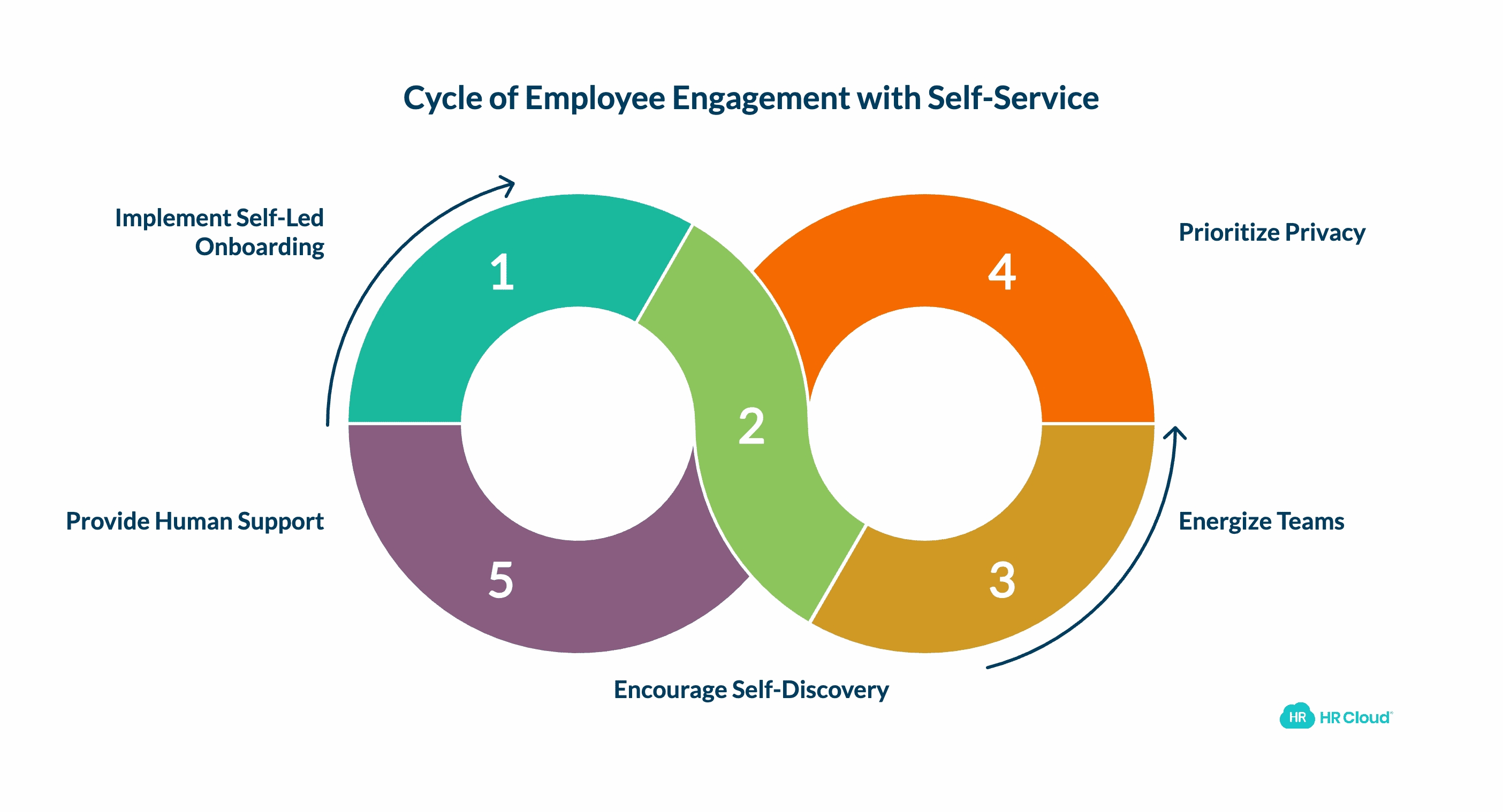How to Drive Employee Engagement with Self-Service