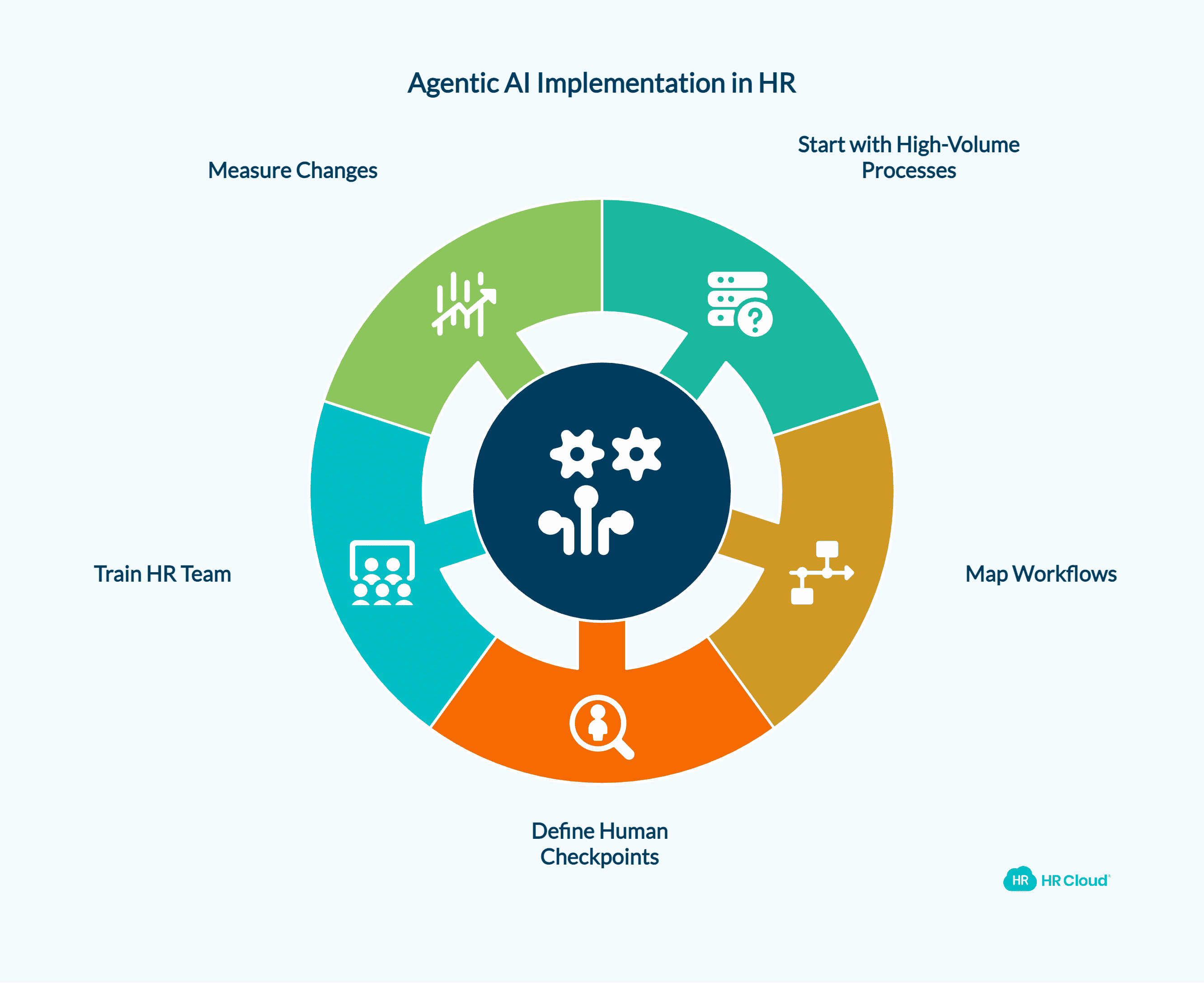 How to Implement Agentic AI in HR A Realistic Starting Framework
