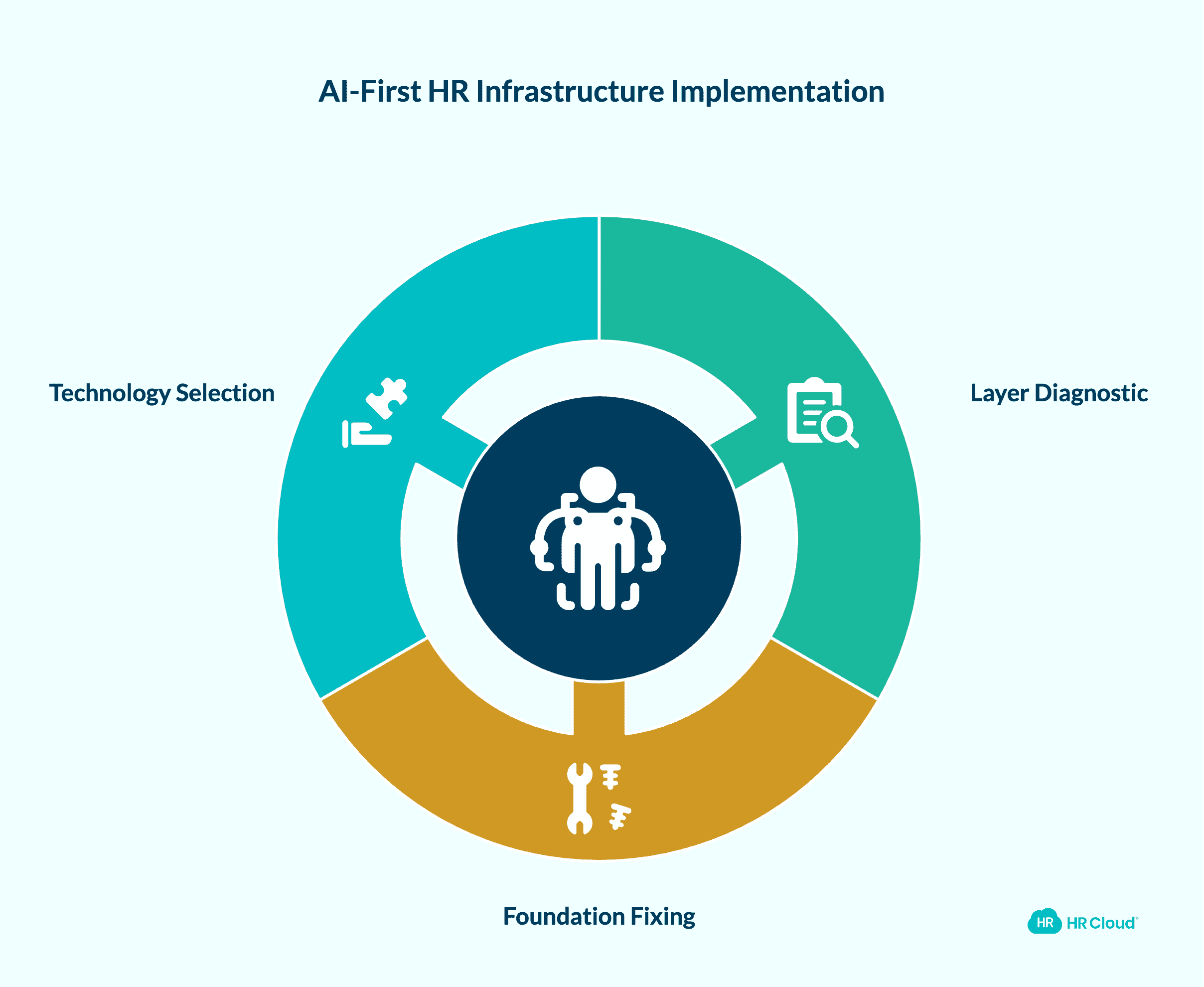 How to Turn AI-First HR Infrastructure Into Action