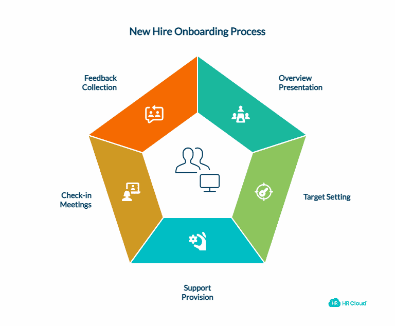 How to Use 30-60-90 to Guide Your New Hires