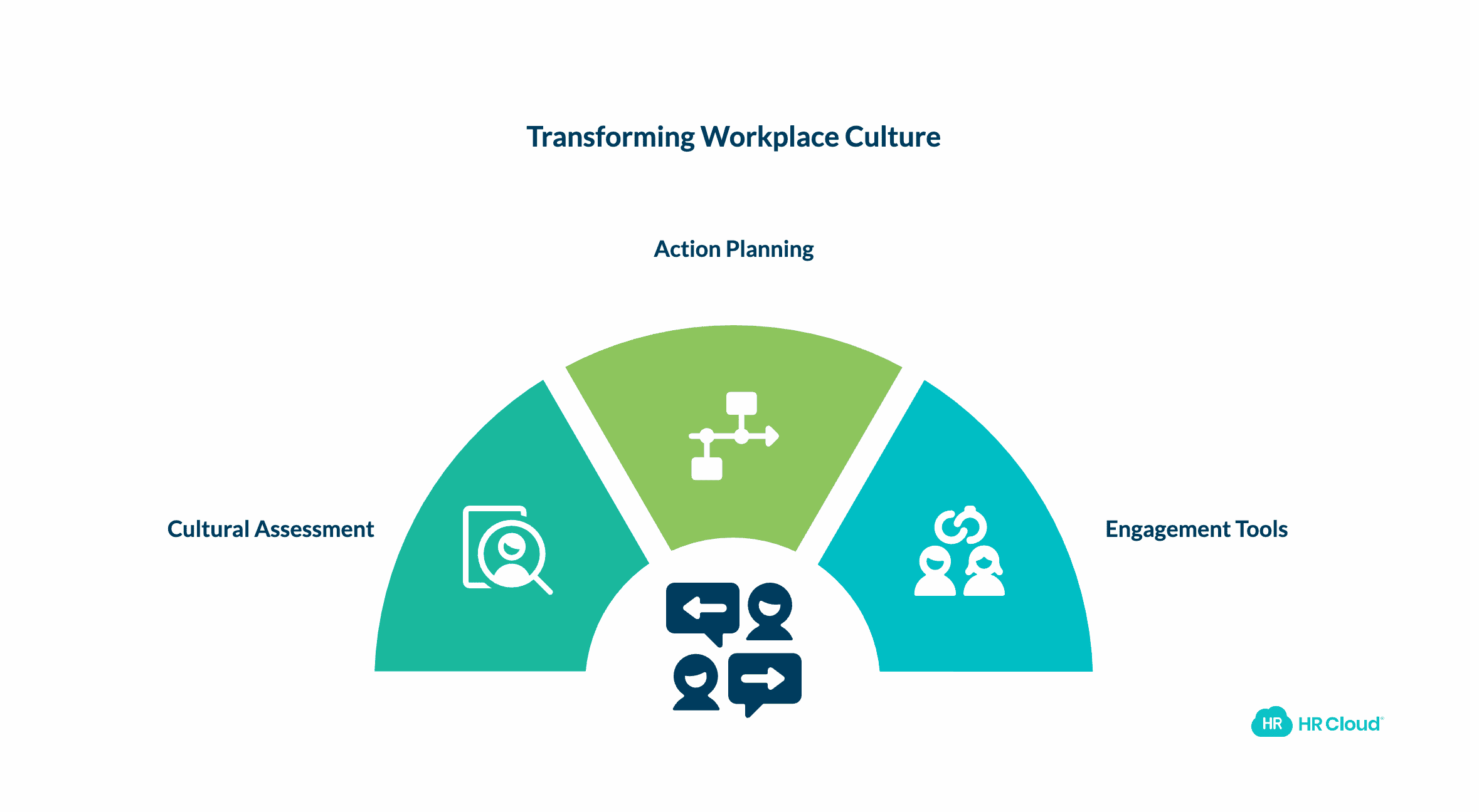 How to Use Assessment Results to Transform Culture