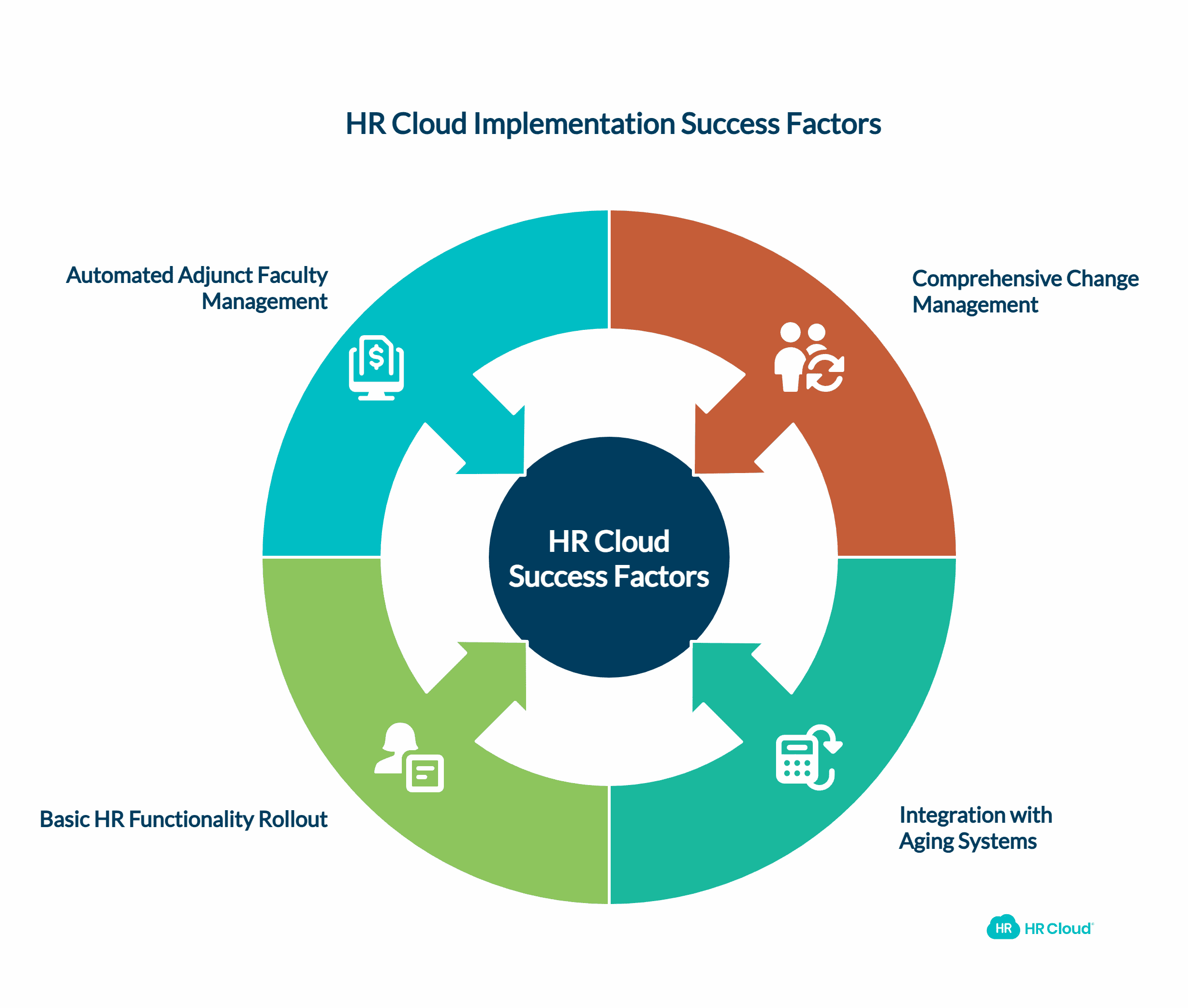 Hypothetical University Success Scenarios with HR Cloud Implementation