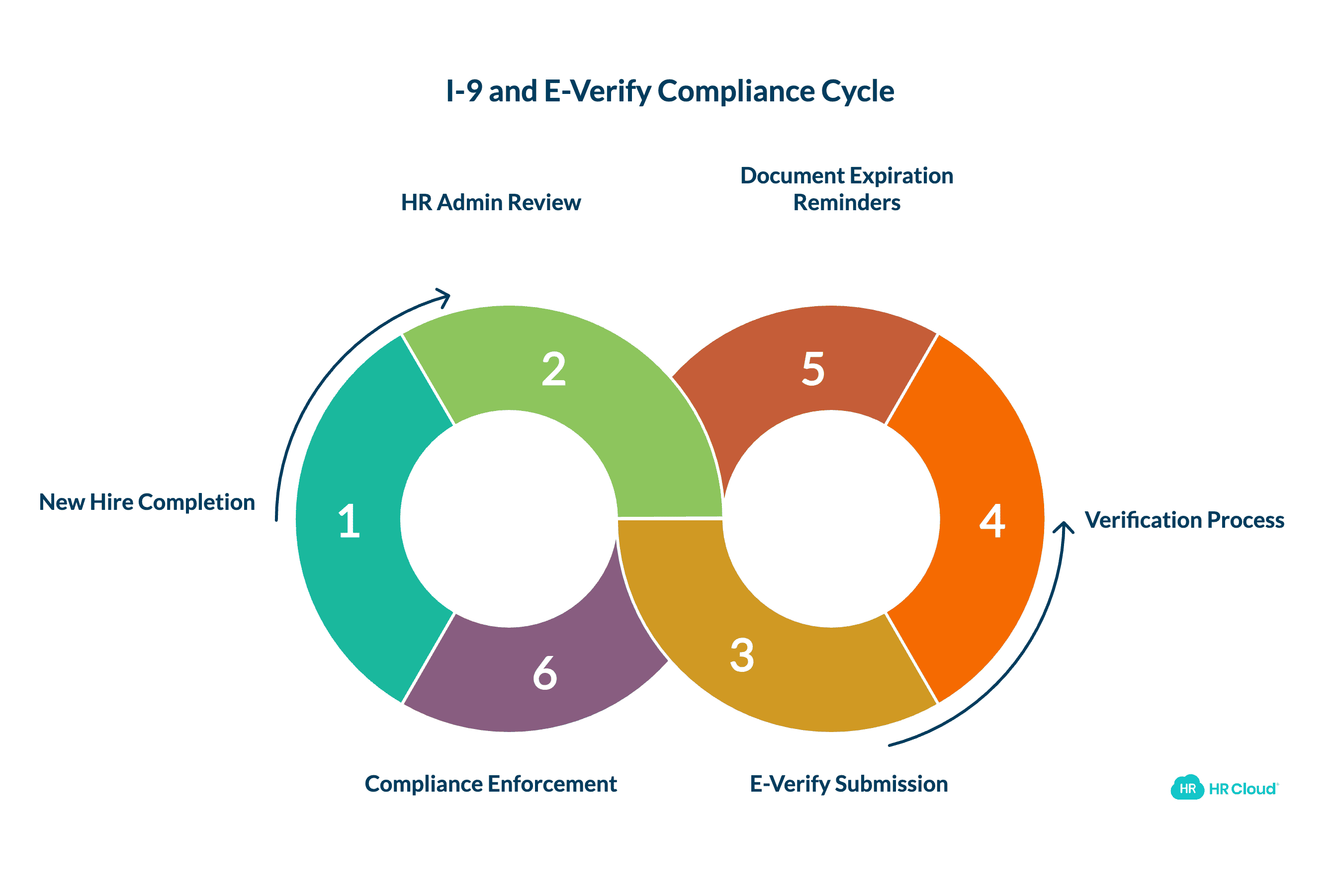 I-9 and E-Verify Compliance
