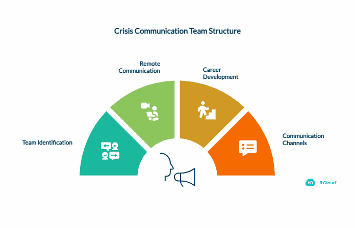 Identify Crisis Communication Management Teams