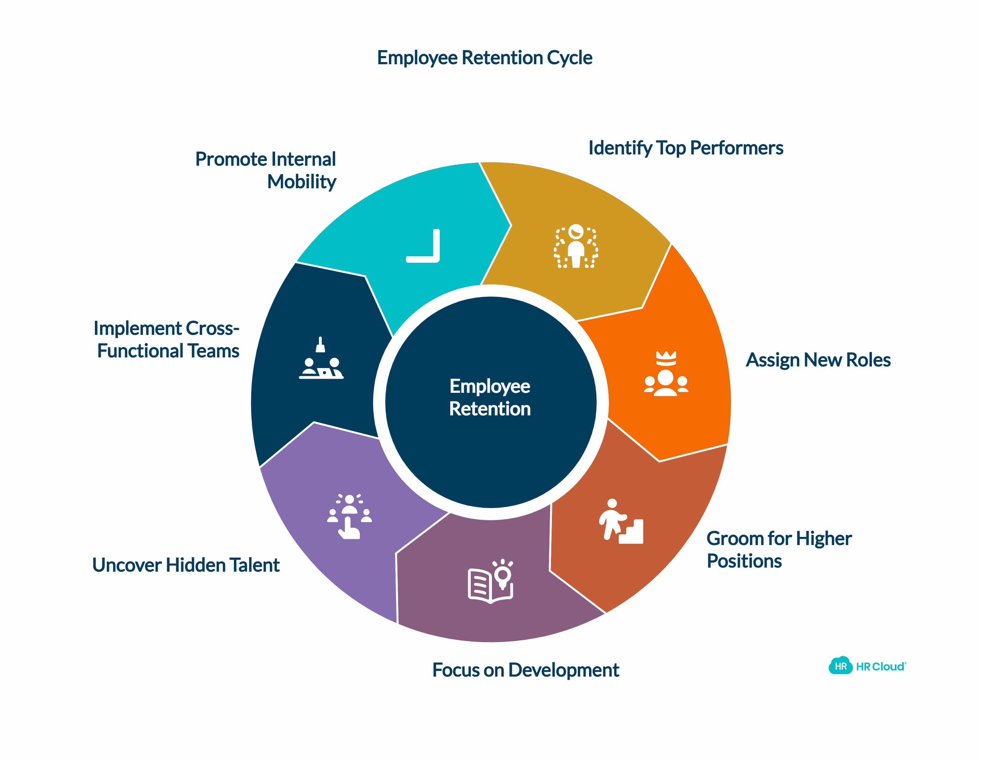 Identify Top Performers