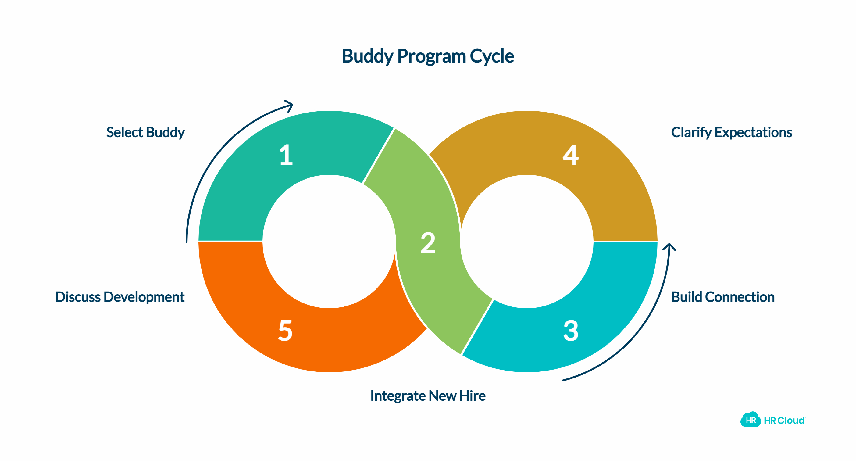 Implement a Buddy Program