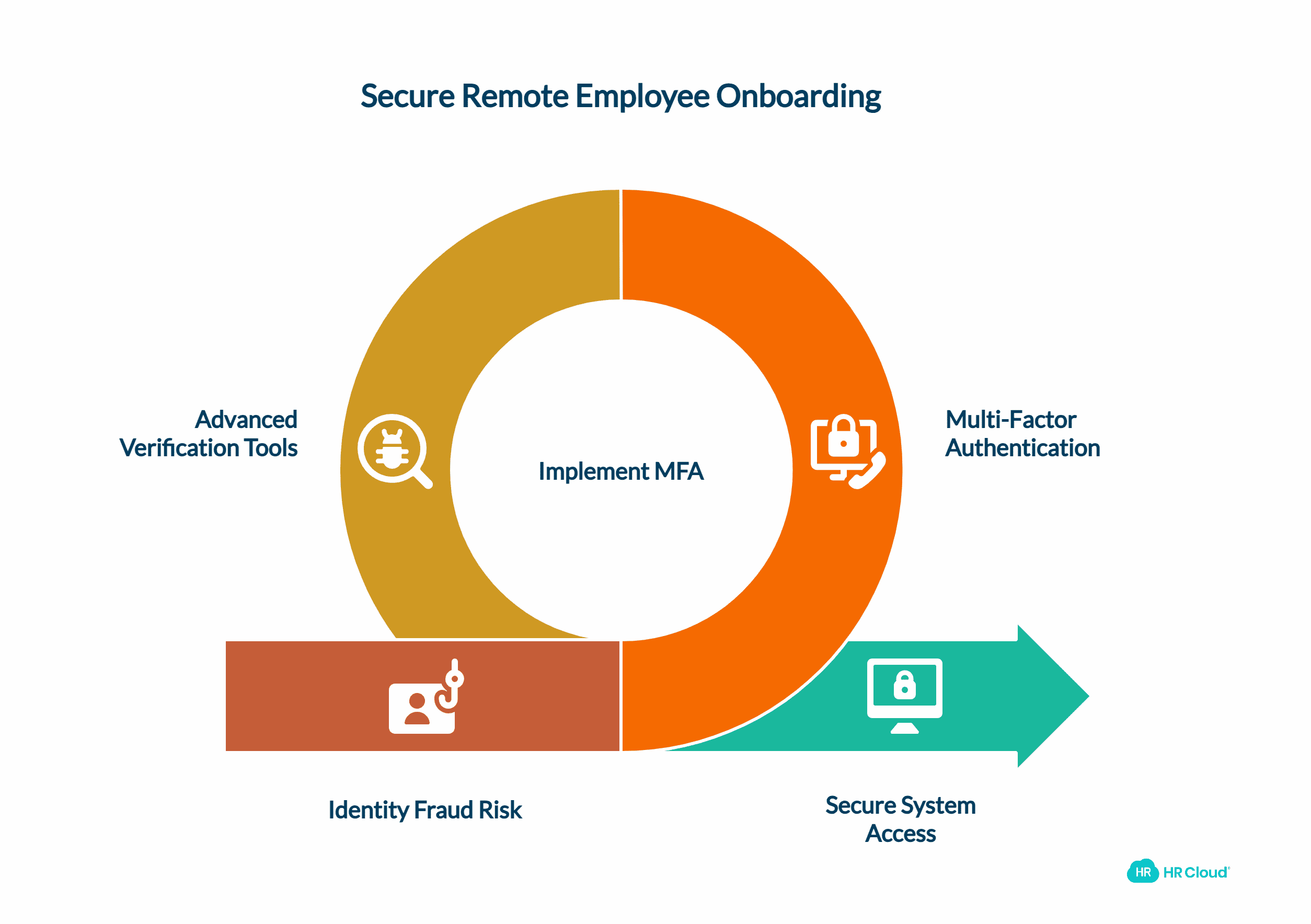 Implement a Robust Identity Verification Process